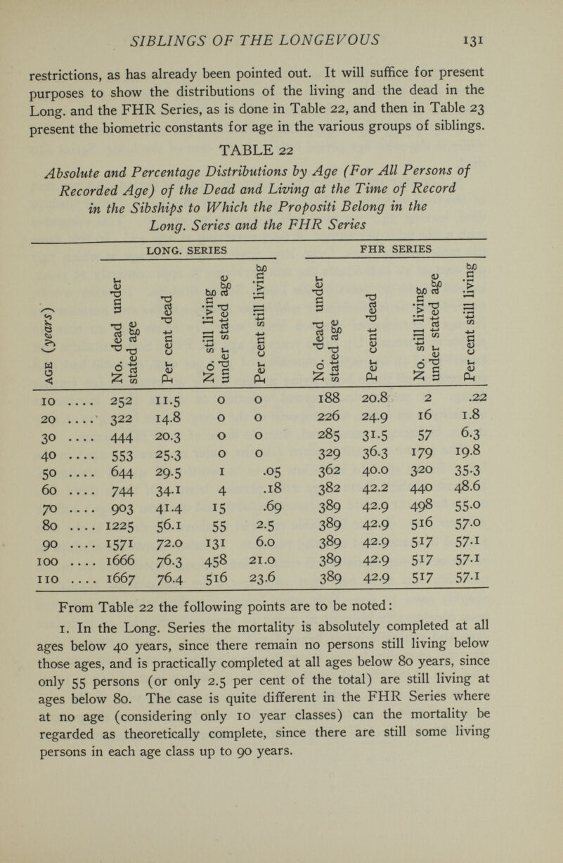 SIBLINGS OF THE LONGEVOUS 131 restrictions, as has already been pointed out. It will suffice for present purposes to show the distributions of the living and the dead in the Long, and the FHR Series, as is done in Table 22, and then in Table 23 present the biometrie constants for age in the various groups of siblings. TABLE 22 Absolute and Percentage Distributions by Age (For All Persons of Recorded Age) of the Dead and Living at the Time of Record in the Sib ship s to Which the Propositi Belong in the Long. Series and the FHR Series LONG. SERIES FHR SERIES «0 u Ü < и Oí 'О с 3 О W D re . и О *0 'О -4-> Ö (U о ti <и РЦ (U ьл ^ ^ flj (Л и <v 52: § bß tí tí a> o Uc <u Рч <u 'O tí 3 ТЭ s 'V Ó O) bjo re *0 <u ■M Rj -4-> tfl •гз s -о -M tí (U О ti <u bß d С •r тз r* ai c3 .—I 4-> ■M СЛ li <u о tí Й § ья tí > -M tí О) ü ti О) а. .22 1.8 6.3 19.8 35-3 48.6 55-0 57-0 57-1 57-1 57-1 From Table 22 the following points are to be noted: I. In the Long. Series the mortality is absolutely completed at all ages below 40 years, since there remain no persons still living below those ages, and is practically completed at all ages below 80 years, since only 55 persons (or only 2.5 per cent of the total) are still living at ages below 80. The case is quite different in the FHR Series where at no age (considering only 10 year classes) can the mortality be regarded as theoretically complete, since there are still some living persons in each age class up to 90 years.