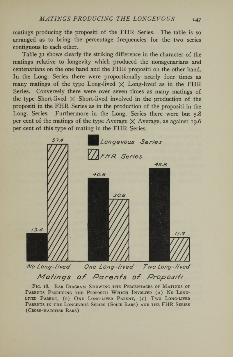 MATINGS PRODUCING THE LONGEVOUS matings producing the propositi of the FHR Series. The table is so arranged as to bring the percentage frequencies for the two series contiguous to each other. Table 31 shows clearly the striking difference in the character of the matings relative to longevity which produced the nonagenarians and centenarians on the one hand and the FHR propositi on the other hand. In the Long. Series there were proportionally nearly four times as many matings of the type Long-lived X Long-lived as in the FHR Series. Conversely there were over seven times as many matings of the type Short-lived X Short-lived involved in the production of the propositi in the FHR Series as in the production of the propositi in the Long. Series, Furthermore in the Long. Series there were but 5.8 per cent of the matings of the type Average X Average, as against 19.6 per cent of this type of mating in the FHR Series. ¿onaevous Ser/es No Long-í/yed One Long-i/ved Two ¿ong-Z/ved Matmgs of Parents of Propos/// Fig. 18, Bar Diagram Showing the Percentages of Matings of Parents Producing the Propositi Which Involved (a) No Long- lived Parent, (b) One Long-lived Parent, (c) Two Long-lived Parents in the Longevous Series (Solid Bars) and the FHR Series (Cross-hatched Bars)