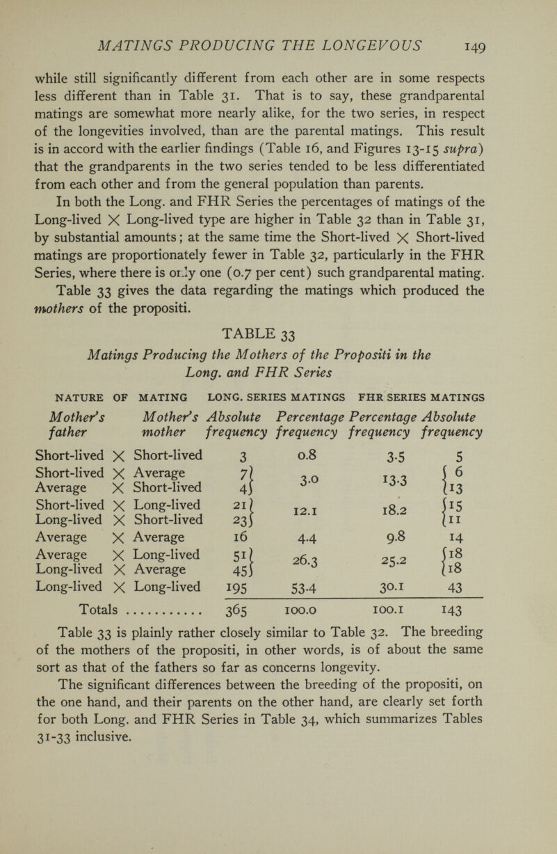 MATINGS PRODUCING THE LONGEVOUS 149 while still significantly different from each other are in some respects less different than in Table 31. That is to say, these grandparental matings are somewhat more nearly alike, for the two series, in respect of the longevities involved, than are the parental matings. This result is in accord with the earlier findings (Table 16, and Figures 13-15 supra) that the grandparents in the two series tended to be less differentiated from each other and from the general population than parents. In both the Long, and FHR Series the percentages of matings of the Long-lived X Long-lived type are higher in Table 32 than in Table 31, by substantial amounts ; at the same time the Short-lived X Short-lived matings are proportionately fewer in Table 32, particularly in the FHR Series, where there is oi-ly one (0.7 per cent) such grandparental mating. Table 33 gives the data regarding the matings which produced the mothers of the propositi. TABLE 33 Matings Producing the Mothers of the Propositi in the Long, and FHR Series NATURE OF MATING LONG. SERIES MATINGS FHR SERIES MATINGS Mother's Mother's Absolute Percentage Percentage Absolute father mother frequency frequency frequency frequency Short-lived X Short-lived 3 0.8 3.5 5 Short-lived X Average 7) Í6 Average X Short-lived 4) (13 Short-lived X Long-lived 21) -02 jiS Long-lived X Short-lived 23} (11 Average X Average 16 4.4 9.8 14 Average X Long-lived 51) 2^.2 Long-lived X Average 453   (18 Long-lived X Long-lived 195 53.4 30.1 43 Totals 365 100.0 100.1 143 Table 33 is plainly rather closely similar to Table 32. The breeding of the mothers of the propositi, in other words, is of about the same sort as that of the fathers so far as concerns longevity. The significant differences between the breeding of the propositi, on the one hand, and their parents on the other hand, are clearly set forth for both Long, and FHR Series in Table 34, which summarizes Tables 31-33 inclusive.