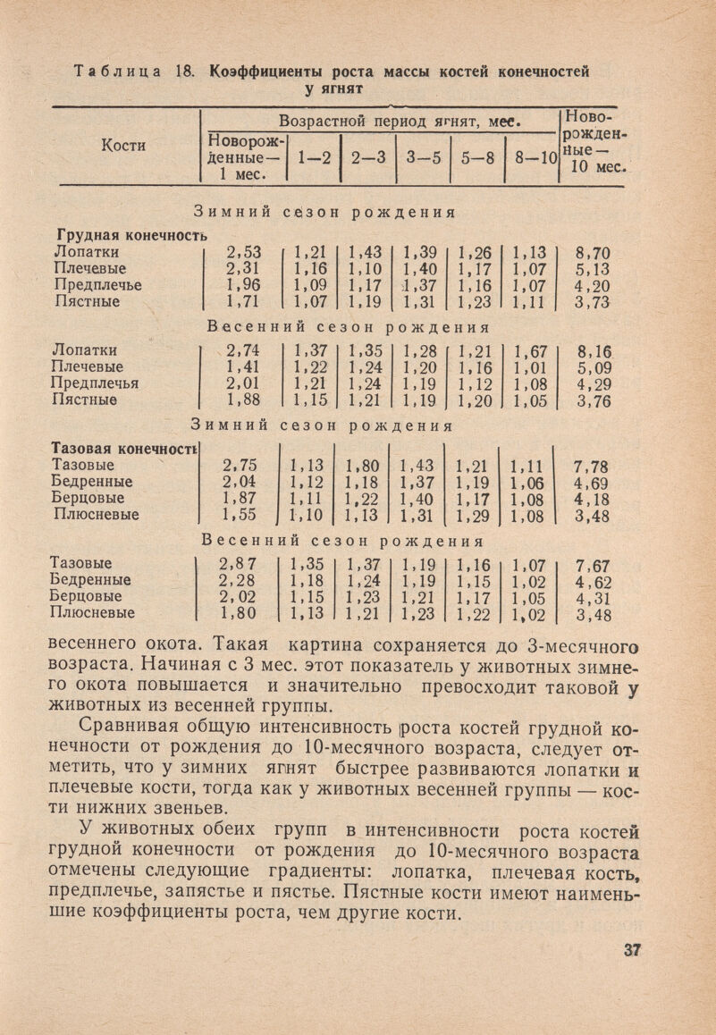 Таблица 18. Коэффициенты роста массы костей конечностей у ягнят Зимний сезон рождения Зимний сезон рождения Тазовая конечность Тазовые Бедренные Берцовые Плюсневые 2.75 2,04 1,87 1,55 1,13 1.12 1,11 1,10 1,80 1,18 1,22 1,13 1,43 1,37 1,40 1,31 1,21 1,19 1,17 1,29 Весенний сезон рождения Тазовые Бедренные Берцовые Плюсневые 2,87 2,28 2,02 1,80 1,35 1,18 1,15 1,13 1,37 1,24 1,23 1,21 1,19 1,19 1,21 1,23 1.16 1,15 1.17 1,22 1,11 1,06 1,08 1,08 1,07 1,02 1,05 1»02 7,78 4,69 4,18 3,48 7,67 4,62 4,31 3,48 весеннего окота. Такая картина сохраняется до 3-месячного возраста. Начиная с 3 мес. этот показатель у животных зимне¬ го окота повышается и значительно превосходит таковой у животных из весенней группы. Сравнивая общую интенсивность ¡роста костей грудной ко¬ нечности от рождения до 10-месячного возраста, следует от¬ метить, что у зимних ягнят быстрее развиваются лопатки н плечевые кости, тогда как у животных весенней группы — кос¬ ти нижних звеньев. У животных обеих групп в интенсивности роста костей грудной конечности от рождения до 10-месячного возраста отмечены следующие градиенты; лопатка, плечевая кость, предплечье, запястье и пястье. Пястные кости имеют наимень¬ шие коэффициенты роста, чем другие кости. 37