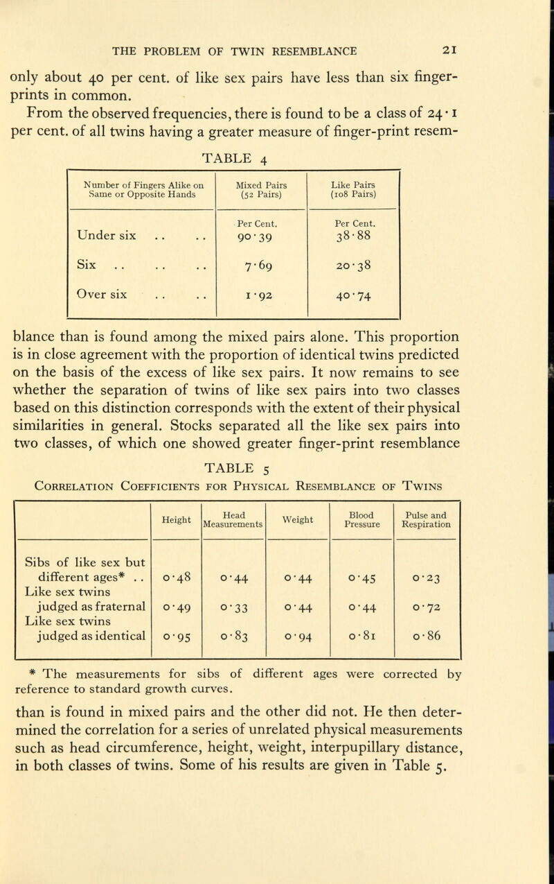 only about 40 per cent, of like sex pairs have less than six finger prints in common. From the observed frequencies, there is found to be a class of 24 • 1 per cent, of all twins having a greater measure of finger-print resem- TABLE 4 Number of Fingers Alike on Same or Opposite Hands Mixed Pairs (52 Pairs) Like Pairs (ro8 Pairs) Per Cent. Per Cent. Under six 90-39 38-88 Six 7-69 20-38 Over six I -92 40-74 blance than is found among the mixed pairs alone. This proportion is in close agreement with the proportion of identical twins predicted on the basis of the excess of like sex pairs. It now remains to see whether the separation of twins of like sex pairs into two classes based on this distinction corresponds with the extent of their physical similarities in general. Stocks separated all the like sex pairs into two classes, of which one showed greater finger-print resemblance TABLE 5 Correlation Coefficients for Physical Resemblance of Twins Height Head Measurements Weight Blood Pressure Pulse and Respiration Sibs of like sex but different ages* . . 00 0 0-44 0 '44 0 '45 0-23 Like sex twins judged as fraternal 0 '49 0 ' 33 0 ' 44 0 '44 0-72 Like sex twins judged as identical °'95 O 00 CO 0 •0 4^ M 00 0 0 • 86 * The measurements for sibs of different ages were corrected by reference to standard growth curves. than is found in mixed pairs and the other did not. He then deter mined the correlation for a series of unrelated physical measurements such as head circumference, height, weight, interpupillary distance, in both classes of twins. Some of his results are given in Table 5.