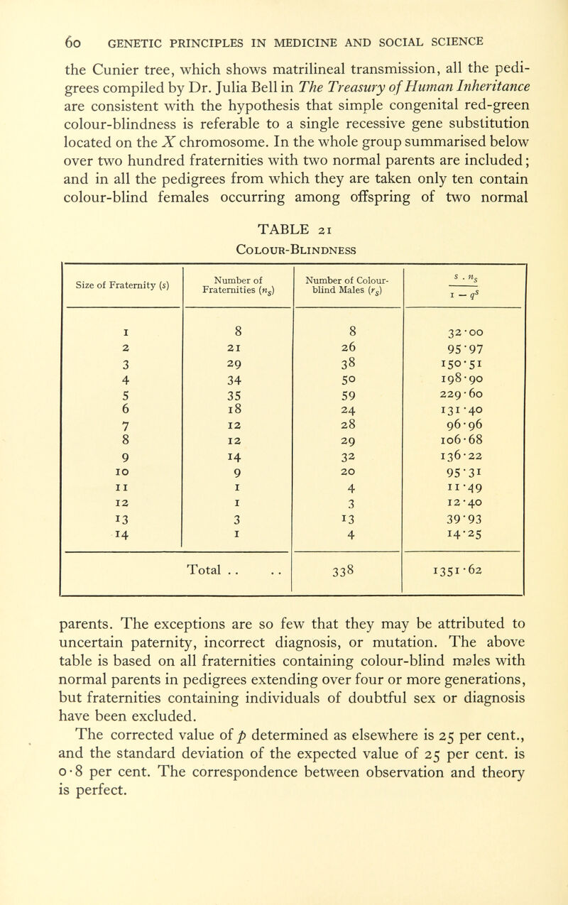 the Cunier tree, which shows matrilineal transmission, all the pedi grees compiled by Dr. Julia Bell in The Treasury of Human Inheritance are consistent with the hypothesis that simple congenital red-green colour-blindness is referable to a single recessive gene substitution located on the X chromosome. In the whole group summarised below over two hundred fraternities with two normal parents are included ; and in all the pedigrees from which they are taken only ten contain colour-blind females occurring among offspring of two normal TABLE 2i Colour-Blindness Size of Fraternity (s) Number of Fraternities (n s ) Number of Colour blind Males ( r s ) s . n s i — q s I 8 8 32-00 2 21 26 95 97 3 29 38 150-51 4 34 50 198-90 5 35 59 229•60 6 18 24 131-40 7 12 28 96-96 8 12 29 106•68 9 14 32 136-22 10 9 20 95-31 11 i 4 11-49 12 i 3 12-40 13 3 13 39 ' 93 14 i 4 14-25 Total 338 1351-62 parents. The exceptions are so few that they may be attributed to uncertain paternity, incorrect diagnosis, or mutation. The above table is based on all fraternities containing colour-blind males with normal parents in pedigrees extending over four or more generations, but fraternities containing individuals of doubtful sex or diagnosis have been excluded. The corrected value of p determined as elsewhere is 25 per cent., and the standard deviation of the expected value of 25 per cent, is 0-8 per cent. The correspondence between observation and theory is perfect.