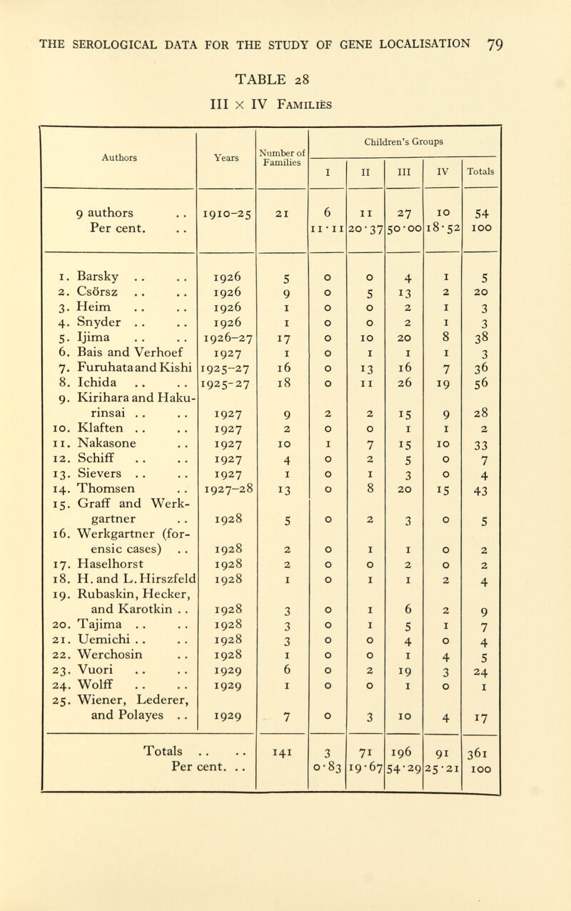 TABLE 28 III x IV Familiës Children's Groups Authors Years Number of Families i II in IV Totals 9 authors 1910-25 21 6 11 27 10 54 Per cent. 11 • 11 20-37 50-00 18-52 100 I. Barsky 1926 5 0 O 4 i 5 2. Csörsz 1926 9 0 S 13 2 20 3- Heim 1926 i 0 0 2 1 3 4- Snyder 1926 i 0 0 2 1 3 5- Ijima 1926-27 17 0 IO 20 8 38 6. Bais and Verhoef 1927 i 0 i 1 1 3 7- Furuhataand Kishi X925-27 16 0 13 16 7 36 8. Ichida 1925-27 18 0 11 26 19 56 9- Kirihara and Haku- rinsai 1927 9 2 2 15 9 28 10. Klaften 1927 2 0 0 1 i 2 il. Nakasone 1927 10 i 7 15 10 33 12. Schiff 1927 4 0 2 S 0 7 13. Sievers 1927 i 0 1 3 0 4 14. Thomsen 1927-28 13 0 8 20 15 43 15. Graff and Werk- gartner 1928 5 0 2 3 0 5 16. Werkgartner (for ensic cases) 1928 2 0 1 1 0 2 17. Haselhorst 1928 2 0 0 2 0 2 18. H. and L.Hirszfeld 1928 i 0 1 i 2 4 19. Rubaskin, Hecker, and Karotkin . . 1928 3 0 1 6 2 9 20. Tajima 1928 3 0 1 5 1 7 21. Uemichi 1928 3 0 0 4 O 4 22. Werchosin 1928 i 0 0 1 4 5 23- Vuori 1929 6 0 2 19 3 24 24. Wolff 1929 1 0 0 i 0 i 25- Wiener, Lederer, and Polayes .. 1929 7 0 3 10 4 17 Totals • • • 141 3 71 196 91 361 Per cent. .. 0-83 19-67 54-29 25-21 100