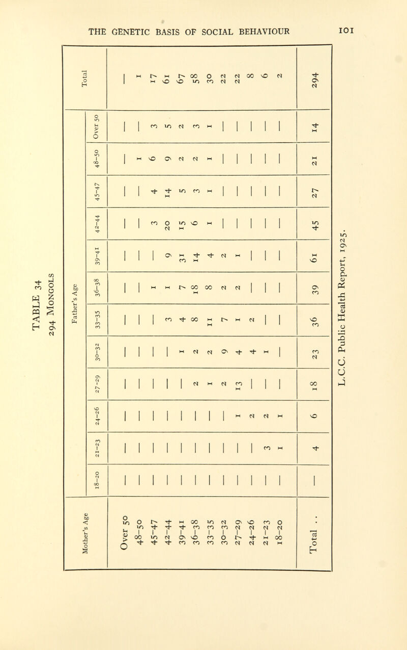 TABLE 34 294 Mongols Father's Age Total 18-20 21-23 24-26 27-29 30-32 33-35 36-38 39 -41 42-44 45-47 48-50 Over 50 Over 50 48-50 i — I 45-47 i — 3 4 6 3 17 42-44 3 i 9 20 14 9 5 61 39-41 — — — — i 4 7 31 15 5 2 2 67 36-38 — — — 2 2 8 18 14 6 3 2 3 58 33-35 — — — i 2 I I 8 4 i i i i 3D 30-32 — — — 2 9 7 2 2 — — — — 22 27-29 — — i 13 4 i 2 i — — — — 22 24-26 — — 2 — 4 2 — — — — — — 8 21-23 — 3 2 — i — — — — — — — 6 18-20 — i i 2 Total . . — 4 6 18 23 36 39 61 45 27 21 14 294 -3 X tu O M X M H ►—» O tö > u> O •n en O O t— 4 > w M a > c i—i o ci w