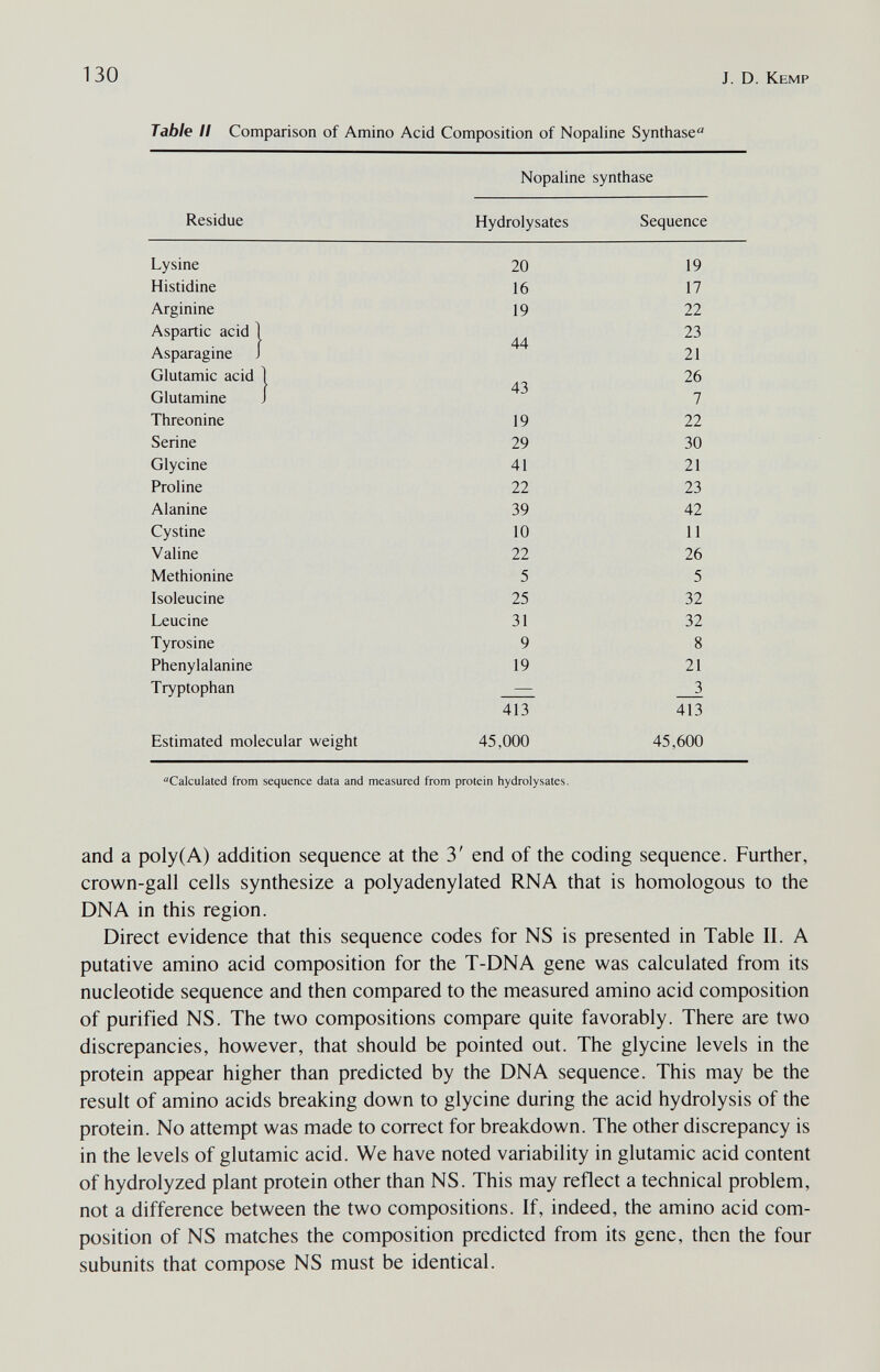 130 J. D. Kemp Table П Comparison of Amino Acid Composition of Nopaline Synthase Nopaline synthase Calculated from sequence data and measured from protein hydrolysates. and a poly(A) addition sequence at the 3' end of the coding sequence. Further, crown-gall cells synthesize a polyadenylated RNA that is homologous to the DNA in this region. Direct evidence that this sequence codes for NS is presented in Table II. A putative amino acid composition for the T-DNA gene was calculated from its nucleotide sequence and then compared to the measured amino acid composition of purified NS. The two compositions compare quite favorably. There are two discrepancies, however, that should be pointed out. The glycine levels in the protein appear higher than predicted by the DNA sequence. This may be the result of amino acids breaking down to glycine during the acid hydrolysis of the protein. No attempt was made to correct for breakdown. The other discrepancy is in the levels of glutamic acid. We have noted variability in glutamic acid content of hydrolyzed plant protein other than NS. This may reflect a technical problem, not a difference between the two compositions. If, indeed, the amino acid com¬ position of NS matches the composition predicted from its gene, then the four subunits that compose NS must be identical.