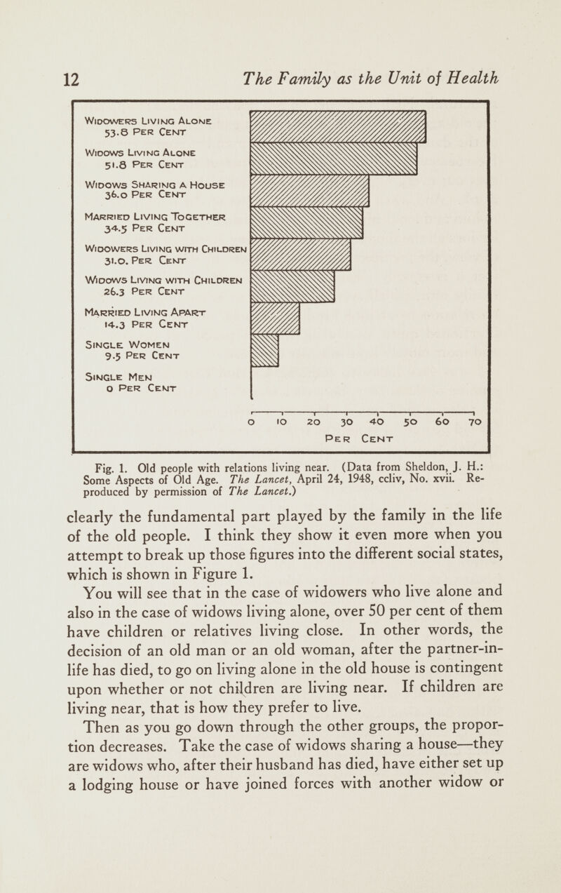 Widowers Living Alone 53.8 Per Cent Widows Living Alone 51.8 Per Cent Widows Sharing a House 36.0 Per Cent Married Living Together 34.5 Per Cent Widowers Living with Children 31.0. Per Cent Widows Living with Children 26.3 Per Cent Married Living Apart 14.3 Per Cent Single Women 9.5 Per Cent Single Men o Per Cent o 10 20 30 ?0 50 60 70 Per Cent Fig. 1. Old people with relations living near. (Data from Sheldon, J. H.: Some Aspects of Old Age. The Lancet , April 24, 1948, ccliv, No. xvii. Re produced by permission of The Lancet.) clearly the fundamental part played by the family in the life of the old people. I think they show it even more when you attempt to break up those figures into the different social states, which is shown in Figure 1. You will see that in the case of widowers who live alone and also in the case of widows living alone, over 50 per cent of them have children or relatives living close. In other words, the decision of an old man or an old woman, after the partner-in life has died, to go on living alone in the old house is contingent upon whether or not children are living near. If children are living near, that is how they prefer to live. Then as you go down through the other groups, the propor tion decreases. Take the case of widows sharing a house—they are widows who, after their husband has died, have either set up a lodging house or have joined forces with another widow or