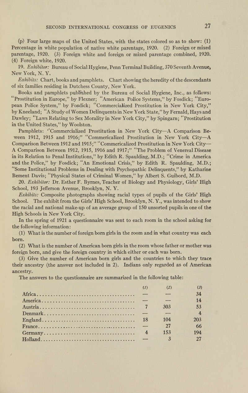 (p) Four large maps of the United States, with the states colored so as to show: (1) Percentage in white population of native white parentage, 1920. (2) Foreign or mixed parentage, 1920. (3) Foreign white and foreign or mixed parentage combined, 1920. (4) Foreign white, 1920. 19. Exhibitor: Bureau of Social Hygiene, Penn Terminal Building, 370 Seventh Avenue, New York, N. Y. Exhibits: Chart, books and pamphlets. Chart showing the heredity of the descendants of six families residing in Dutchess County, New York. Books and pamphlets published by the Bureau of Social Hygiene, Inc., as follows: Prostitution in Europe, by Flexner; American Police Systems, by Fosdick; Euro pean Police System, by Fosdick; Commercialized Prostitution in New York City, by Kneeland; A Study of Women Delinquents in New York State, by Fernald, Hays and Dawley; Laws Relating to Sex Morality in New York City, by Spingarn; Prostitution in the United States, by Woolston. Pamphlets: ''Commercialized Prostitution in New York City—A Comparison Be- ween 1912, 1915 and 1916; Commerical'ized Prostitution in New York City—A Comparison Between 1912 and 1915; Commericalized Prostitution in New York City— A Comparison Between 1912, 1915, 1916 and 1917; The Problem of Venereal Disease in its Relation to Penal Institutions, by Edith R. Spaulding, M.D.; Crime in America and the Police, by Fosdick; An Emotional Crisis, by Edith R. Spaulding, M.D.; Some Institutional Problems in Dealing with Psychopathic Delinquents, by Katharine Bement Davis; Physical States of Criminal Women, by Albert S. Guibord, M.D. 20. Exhibitor: Dr. Esther F. Byrnes, Teacher of Biology and Physiology, Girls' High School, 193 Jefferson Avenue, Brooklyn, N. Y. Exhibits: Composite photographs showing racial types of pupils of the Girls' High School. The exhibit from the Girls' High School, Brooklyn, N. Y., was intended to show the racial and national make-up of an average group of 150 unsorted pupils in one of the High Schools in New York City. In the spring of 1921 a questionnaire was sent to each room in the school asking for the following information : (1) What is the number of foreign born girls in the room and in what country was each born. (2) What is the number of American born girls in the room whose father or mother was foreign born, and give the foreign country in which either or each was born. (3) Give the number of American born girls and the countries to which they trace their ancestry (the answer not included in 2). Indians only regarded as of American ancestry. The answers to the questionnaire are summarized in the following table : U) (2) (3) Africa — — 34 America — — 14 Austria 7 303 53 Denmark — — 4 England 18 104 203 France •— 27 66 Germany 4 153 194 Hollaoid — 3 27