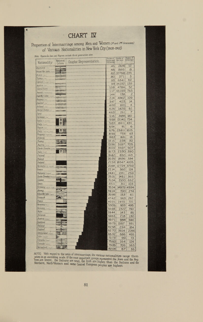 CHART lì Proportion of intermarriage among Men and %men Qä^^GemamO of Various Nationalities in New York City (1900-1912) »1 BgmsínJe«s ami Neçwa include third gtncratxm also ' - r¿; «OTE; With regard to the ratio of intermarriage, the various nationalities ranoe them W J r âDd ^ Nortbem, North-Western and some (¿¡trai European ^Sa¿e ^ ^