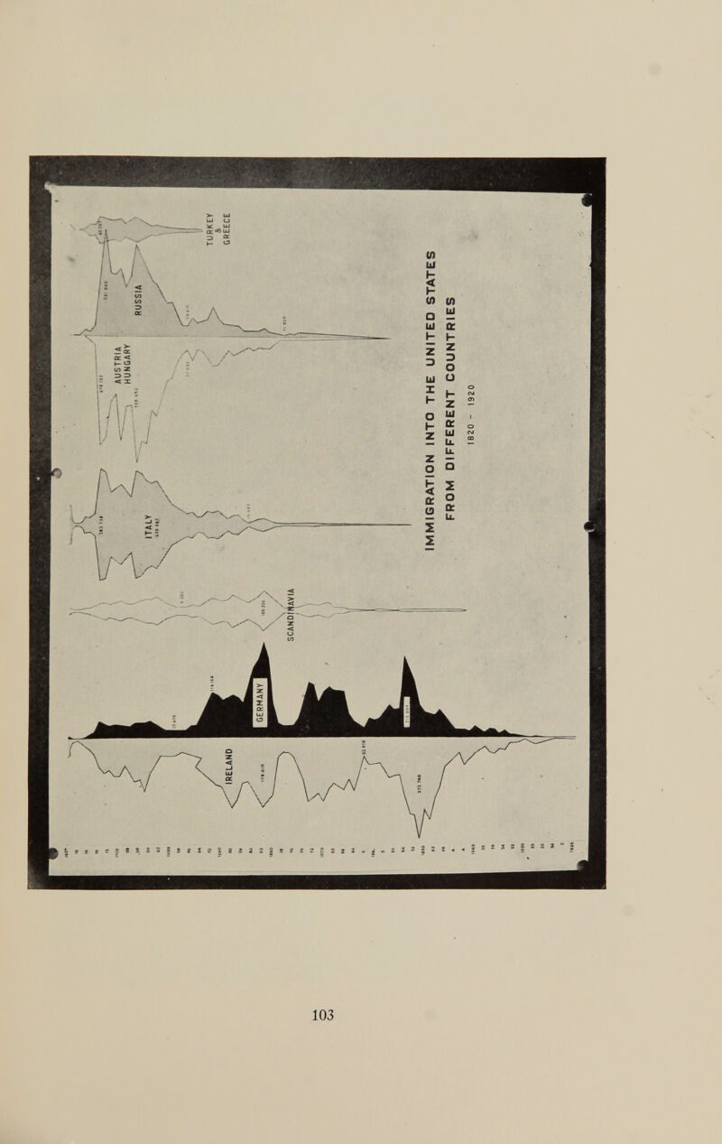 o OJ IMMIGRATION INTO THE UNITED STATES FROM DIFFERENT COUNTRIES 1820 - 1920
