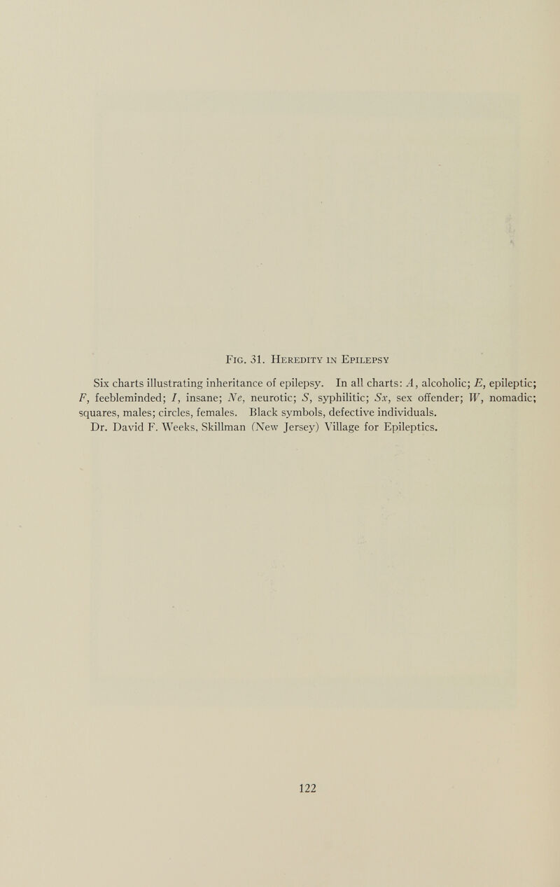 Fig. 31. Heredity in Epilepsy Six charts illustrating inheritance of epilepsy. In all charts: A, alcoholic; E, epileptic; F, feebleminded; 7, insane; Ne, neurotic; S, syphilitic; Sx, sex offender; W, nomadic; squares, males; circles, females. Black symbols, defective individuals. Dr. David F. Weeks, Skillman (New Jersey) Village for Epileptics.