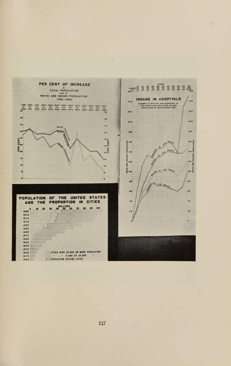 POPULATION OF THE UNITED STATES AND THE PROPORTION IN CITIES 1920 e * 1914 ! i r - r 1912 i ell _ 1910 î l. .M~ ■■■■ 1900 . r ' ' ; 1890 taso : i li: 7 j 1970 i r t: 1990 1850 .id,.:: 1940 el'.. • 1930 m . 1920 u CITIES WITH 30.000 OS MORI POPI 1910 i - 9.000 TO 30.000 1800 « POPULATION OUTSIDE CITIES PER CENT OF INCREASE IN TOTAL POPULATION ANO IN WHITE ANO NEGRO POPULATION 1790-1920 I7SO leoo IQio 1830 TO TO TO TO teio iaao laao teso 1S40 teso isso to to ro to 1040 ISSO I BEO 1870 1870 I88 .0 ÎB80 1 8 DO t310 TO TO TO TO TO aso taso 1900 iato i sao so INSANE IN HOSPITALS