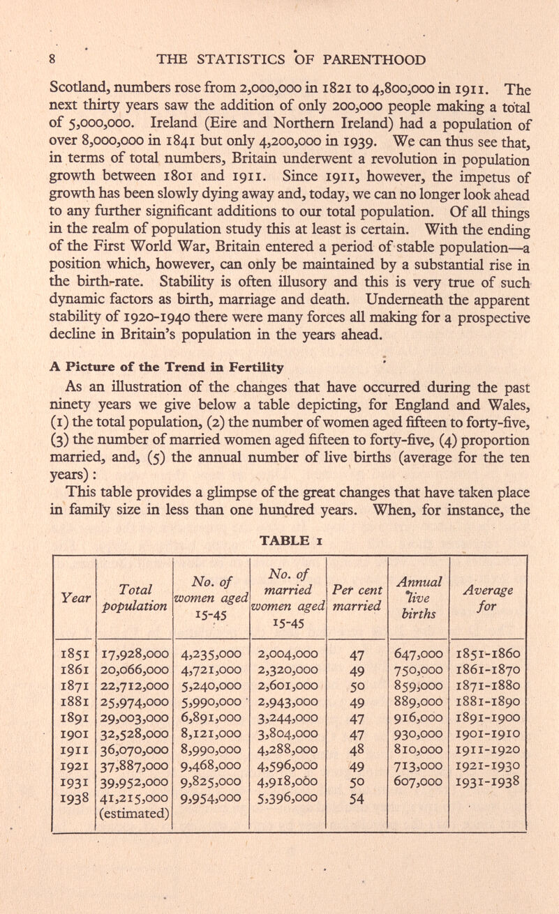 8 THE STATISTICS OF PARENTHOOD Scotland, nmnbers rose from 2,000,000 in 1821 to 4,800,000 in 1911. The next thirty years saw the addition of only 200,000 people making a total of 5,000,000. Ireland (Eire and Northern Ireland) had a population of over 8,000,000 in 1841 but only 4,200,000 in 1939. We can thus see that, in terms of total numbers, Britaia underwent a revolution in population growth between 1801 and 1911. Since 1911, however, the impetus of growth has been slowly dying away and, today, we can no longer look ahead to any further significant additions to our total population. Of all things in the realm of population study this at least is certain. With the ending of the First World War, Britain entered a period of stable population—a position which, however, can only be maintained by a substantial rise in the birth-rate. Stability is often illusory and this is very true of such dynamic factors as birth, marriage and death. Underneath the apparent stabiHty of 1920-1940 there were many forces all making for a prospective decline in Britain's population in the years ahead. A Picture of the Trend in Fertility As an illustration of the changes that have occurred during the past ninety years we give below a table depicting, for England and Wales, (i) the total population, (2) the number of women aged fifteen to forty-five, (3) the number of married women aged fifteen to forty-five, (4) proportion married, and, (5) the annual nimiber of Hve births (average for the ten years) : This table provides a glimpse of the great changes that have taken place in family size in less than one hundred years. When, for instance, the TABLE 1