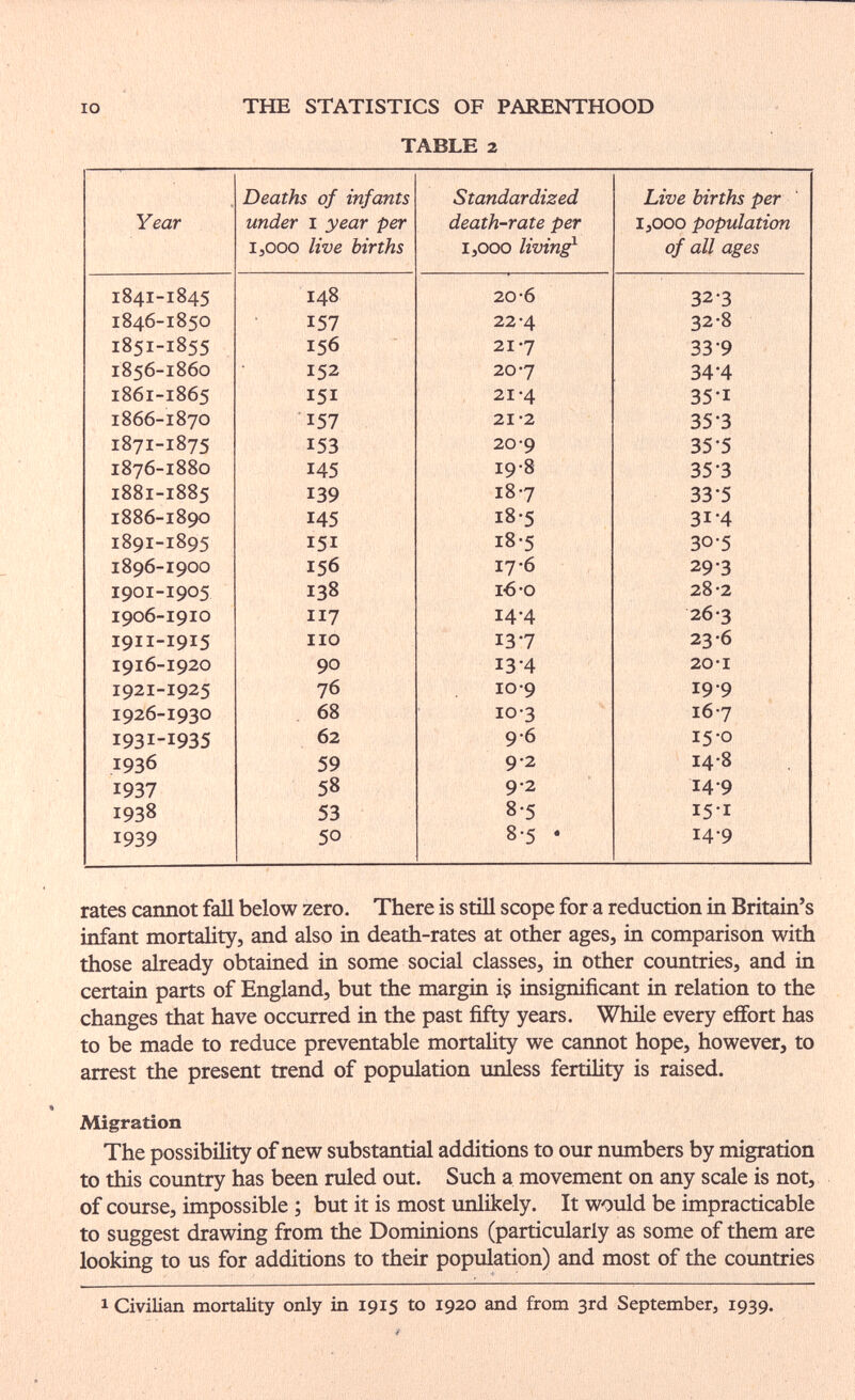 IO TUE STATISTICS OF PARENTHOOD TABLE 2 rates cannot fall below zero. There is still scope for a reduction in Britain's infant mortality, and also in death-rates at other ages, in comparison with those already obtained in some social classes, in other countries, and in certain parts of England, but the margin iç insignificant in relation to the changes that have occurred in the past fifty years. While every effort has to be made to reduce preventable mortality we cannot hope, however, to arrest the present trend of population unless fertility is raised. Migration The possibility of new substantial additions to our numbers by migration to this country has been ruled out. Such a movement on any scale is not, of course, impossible ; but it is most unlikely. It would be impracticable to suggest drawing from the Dominions (particularly as some of them are looking to us for additions to their population) and most of the countries 1 Civilian mortality only in 1915 to 1920 and from 3rd September, 1939.