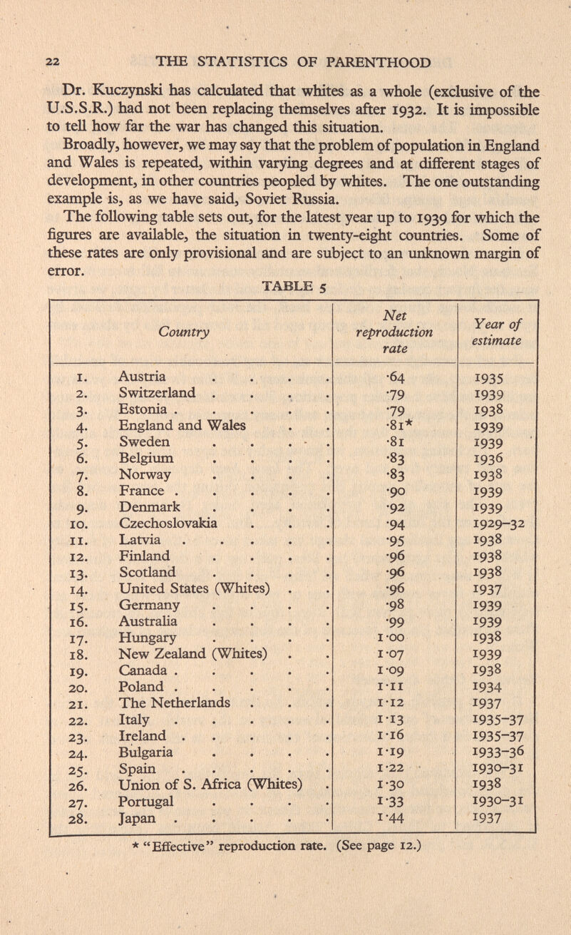22 THE STATISTICS OF PARENTHOOD Dr. Kuczynski has calculated that whites as a whole (exclusive of the U.S.S.R.) had not been replacing themsdves after 1932. It is impossible to tell how far the war has changed this situation. Broadly, however, we may say that the problem of population in England and Wales is repeated, withia varying degrees and at different stages of development, in other countries peopled by whites. The one outstanding example is, as we have said, Soviet Russia. The following table sets out, for the latest year up to 1939 for which the figures are available, the situation in twenty-eight countries. Some of these rates are only provisional and are subject to an unknown margin of error. TABLE 5 * Effective reproduction rate. (See page 12.)