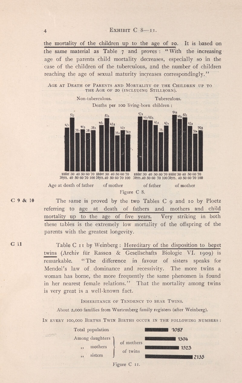 4 Exhibit С 8—и. С 9 & 10 С И the mortality of the children up to the age of 20. It is based on the same material as Table 7 and proves : With the increasing age of the parents child mortality decreases, especially so in the case of the children of the tuberculous, and the number of children reaching the age of sexual maturity increases correspondingly. Age at Death of Parents and Mortality of the Children up to the Age of 20 (including Stillborn). Non-tuberculous. Tuberculous. Deaths per 100 living-born children : under У0 40 50 60 70 under зо 40 so so 70 under 40 50 60 70 under 30 40 so ко 70 30yrs. 40 50 60 70 100 30}rS.4O 50 60 70 100 30yrs.4O SO 60 70 lOOBOyrs. 40 SO 60 70 100 Age at death of father of mother of father of mother Figure С 8. The same is proved by the two Tables С 9 and 10 by Ploetz referring to age at death of fathers and mothers and child mortality up to the age of five years. Very striking m both these tables is the extremely low mortality of the offspring of the parents with the greatest longevity. Table С II by Weinberg : Hereditary of the disposition to beget twins (Archiv für Rassen & Gesellschafts Biologie VI. 1909) is remarkable. The difference in favour of sisters speaks for Mendel's law of dominance and recessivity. The more twins a woman has borne, the more frequently the same phenomen is found in her nearest female relations. That the mortality among twins is very great is a well-known fact. Inheritance of Tendency to bear Twins. About 2,G00 families from Wurtemberg family registers (after Weinberg). In every icq,ооо Births Twin Births occur in the following numbers : Total population Among daughters ,, mothers ,, ' sisters of mothers of twins Kgure С II. 2135