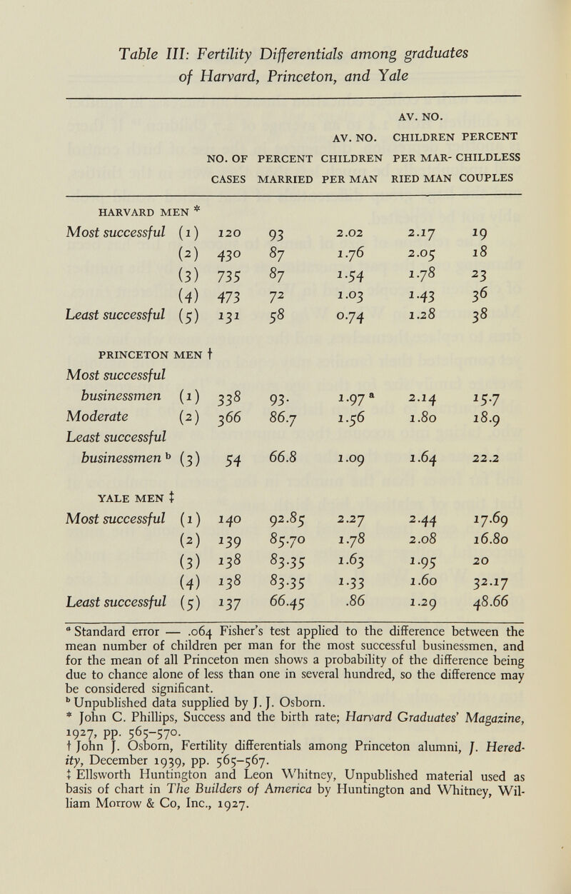 Table III: Fertility Differentials among graduates of Harvard, Princeton, and Yale AV. NO. AV. NO. CHILDREN PERCENT NO. OF PERCENT CHILDREN PER MAR- CHILDLESS CASES MARRIED PER MAN RIED MAN COUPLES  Standard error — .064 Fisher's test applied to the difference between the mean number of children per man for the most successful businessmen, and for the mean of all Princeton men shows a probability of the difference being due to chance alone of less than one in several hundred, so the difference may be considered significant. Unpublished data supplied by J. J. Osborn. * John C. Phillips, Success and the birth rate; Harvard Graduates' Magazine, 1927, pp. 565-570. t John J. Osborn, Fertility differentials among Princeton alumni, /. Hered¬ ity, December 1939, pp. 565-567. Î Ellsworth Huntington and Leon Whitney, Unpublished material used as basis of chart in The Builders of America by Huntington and Wbitney, Wil¬ liam Morrow & Co, Inc., 1927.