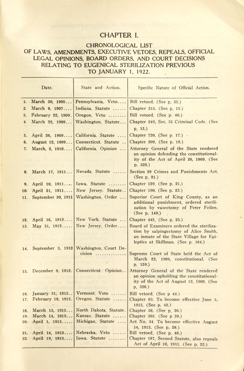 CHAPTER I. CHRONOLOGICAL LIST OF LAWS. AMENDMENTS. EXECUTIVE VETOES. REPEALS. OFFICIAL LEGAL OPINIONS. BOARD ORDERS. AND COURT DECISIONS RELATING TO EUGENICAL STERILIZATION PREVIOUS TO JANUARY 1. 1922. Date. State and Action. Specific Nature of Official Action. 1. March 30, 1905... 2. March 9, 1907..., 3. February 22, 1909. 4. March 22, 1909... 5. April 26, 1909 6. August 12, 1909... 7. March, 2, 1910 8. March 17, 1911... 9. April 10, 1911..,. 10. April 21, 1911 11. September 30, 1911 12. April 16, 1912... 13. May 31, 1912 14. September 3, 1912 15. December 9, 1912. 16. January 31, 1913.. 17. February 18, 1913. 18. March 13, 1913... 19. March 14, 1913... 20. April 1, 1913 21. April 14, 1913. 22. April 19, 1913., Pennsylvania. Veto.. Indiana. Statute .... Oregon. Veto  Washington. Statute. California. Statute .. Connecticut. Statute California. Opinion . Nevada. Statute Iowa. Statute  New Jersey. Statute. Washington. Order .. New York. Statute New Jersey. Order. Washington. Court De¬ cision Connecticut. Opinion. Vermont. Veto  Oregon. Statute  North Dakota. Statute Kansas. Statute  Michigan. Statute ... Nebraska. Veto ... ;. Iowa. Statute  Bill vetoed. (See p. 35.) Chapter 215. (See p. 15.) Bill vetoed. (See p. 40.) Chapter 249, Sec. 35 Criminal Code. (See P. 15.) Chapter 720. (See p. 17.) ■ Chapter 209. (See p. 19.) Attorney General of the State rendered an opinion defending the constitutional¬ ity of the Act of April 26, 1909. (See p. 322.) Section 28 Crimes and Punishments Act. (See p. 21.) Chapter 129. (See p. 21.) Chapter 190. (See p. 23.) Superior Court of King County, as an additional punishment, ordered sterili¬ zation by vasectomy of Peter Feilen. (See p. 149.) Chapter 445. (See p. 25.) Board of Examiners ordered the steriliza¬ tion by salpingectomy of Alice Smith, an inmate of the State Village for Epi¬ leptics at Skillman. (See p. 164.) Supreme Court of State held the Act of March 22, 1909, constitutional. (See p. 159.) Attorney General of the State rendered an opinion upholding the constitutional¬ ity of the Act of August 12, 1909. (See p. 326.) Bill vetoed. (See p 44.) Chapter 63. To become efifective June 3, 1913. (See p. 42.) Chapter 56. (See p. 26.) Chapter 305. (See p 29.) Act No. 34. To become efifective August 14, 1913. (See p. 28.) Bill vetoed. (See p. 46.) Chapter 187, Second Statute, also repeals Act of April 10, 1911. (See p. 22.)