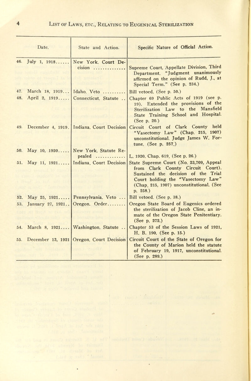 4 List о? Laws, etc., Relating to Eugenica^ Sterilization Date. State and Action. Specific Nature of Official Action. 46. July 1, 1918. 47. March 18, 1919... 48. April 2, 1919  49. December 4, 1919. 50. May 10, 1920. 51. May 11, 1921. 5'2. May 25, 1921 53. January 27, 1921.. 54. March 8, 1921 55. December 13, 1921 New York. Court De¬ cision  Idaho. Veto  Connecticut. Statute . Indiana. Court Decision New York. Statute Re¬ pealed  Indiana. Court Decision Pennsylvania. Veto ... Oregon, Order Washington. Statute .. Oregon. Court Decision Supreme Court, Appellate Division, Third Department. Judgment unanimously affirmed on the opinion of Rudd, J., at Special Term. (See p. 234.) Bill vetoed. (See p. 50.) Chapter 69 Public Acts of 1919 (see p. 19). Extended the provisions of the Sterilization Law to the Mansfield State Training School and Hospital. (See p. 20.) Circuit Court of Clark County held Vasectomy Law (Chap. 215, 1907) unconstitutional. Judge James W. For¬ tune. (See p. 257.) L. 1920. Chap. 619. (See p. 26.) State Supreme Court (No. 23,709, Appeal from Clark County Circuit Court). Sustained the decision of the Trial Court holding the Vasectomy Law (Chap. 215, 1907) unconstitutional. (See p. 258.) Bill vetoed. (See p. 38.) Oregon State Board of Eugenics ordered the sterilization of Jacob Cline, an in¬ mate of the Oregon State Penitentiary. (See p. 272.) Chapter 53 of the Session Laws of 1921, H. B. 190. (See p. 15.) Circuit Court of the State of Oregon for the County of Marion held the statute of February 19, 1917, unconstitutional. (See p. 289.)