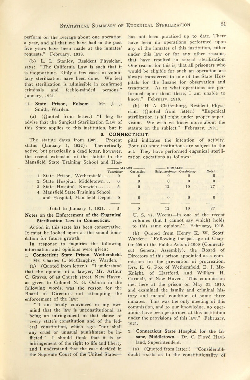 Statistical Summary oif Eugënicai, StëriIvIzation 61 perform on the average about one operation a j-^ear, and all that we have had in the past five years have been made at the inmates' requests. February, 1918. (b) L. L. Stanley, Resident Physician, says: The California Law is such that it is inopportune. Only a few cases of volun¬ tary sterilization have been done. We feel that sterilization is admissible in confirmed criminals and feeble-minded persons. January, 1921. 11. State Prison, Folsom. Mr. J. J. Smith, Warden. (a) (Quoted from letter.) I beg \to advise that the Surgical Sterilization Law of this State applies to this institution, but it The statute dates from 1909. status (January 1, 1922) ; Theoretically active, but practically a dead letter, however, the recent extension of the statute to the Mansfield State Training School and Hos-  MALES has not been practiced up to date. There have been no operations performed upon any of the inmates of this institution, either under this law or for any other reasons, that have resulted in sexual sterilization. One reason for this is, that all prisoners who would be eligible for such an operation are always transferred to one of the State Hos¬ pitals for the Insane for observation and treatment. As to what operations are per¬ formed upon them there, I am unable to know. February, 1918. (b) H. A. Clattenburg, Resident Physi¬ cian. (Quoted from letter.) Eugenical sterilization is all right under proper super¬ vision. We wish we knew more about the statute on the subject. February, 1921. 2. CONNECTICUT. Present pital indicates the intention of activity. Four (4) state institutions are subject to the act. They have performed eugenical sterili¬ zation operations as follows: FEMALES Notes on the Enforcement of the Eugenical Sterilization Law in Connecticut. Action in this state has been conservative. It must be looked upon as the sound foun¬ dation for future growth. In response to inquiries the following information and opinions were given: 1. Connecticut State Prison, Wethersfield. Mr. Charles C. McClaughry, Warden, (a) (Quoted from letter.) I understand that the opinion of a lawyer, Mr. Arthur C. Graves, of 48 Church street. New Haven, as given to Colonel N. G. Osborn in the following words, was the reason for the Board of Directors not attempting the enforcement of the law:  'I am firmly convinced in my own mind that the law is unconstitutional, as being an infringement of that clause of every state's constitution and of the fed¬ eral constitution, which says nor shall any cruel or unusual punishment be in¬ flicted. I should think that it is an infringement of the right to life and liberty and I understand that the case decided in the Supreme Court of the United States— U. S. vs. Weems—in one of the recent volumes (but I cannot say which) holds to this same opinion.' February, 1918. (b) Quoted from Henry K. W. Scott, ' Warden: Following the passage of Chap¬ ter 209 of the Public Acts of 1909 (Connecti¬ cut General Assembly), the Board of Directors of this prison appointed as a com¬ mission for the prevention of procreation, Drs. E. G. Fox of Wethersfield, E. J. Mc- Knight, of Hartford, and William H. Carmalt, of New Haven. This commission met here at the prison on May 31, 1910, and examined the family and criminal his¬ tory and mental condition of some three inmates. This was the only meeting of this commission, and to our knowledge, no oper¬ ations have been performed at this institution under the provisions of this law. February, 1921. 2. Connecticut State Hospital for the In¬ sane, Middletown. Dr. C. Floyd Havi- land. Superintendent. (a) (Quoted from letter.) Considerable doubt exists as to the constitutionality of