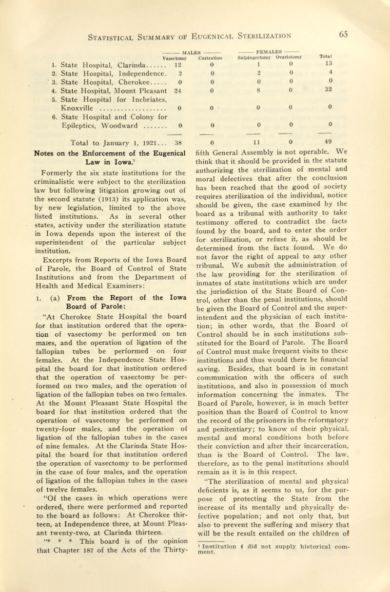 Statisticai, Summary of Eugiînical Stëriwzation 65  MALES   FEMALKS  Vasectomy Castration Salpingectomy Ovariotomy 1. State Hospital, Clarinda 12 0 10 2. State Hospital, Independence. 2 0 2 0 3. State Hospital, Cherokee 0 0 0 0 4. State Hospital, Mount Pleasant 24 0 8 0 5. State Hospital for Inebriates, Knoxville  0 0- 0 0 6. State Hospital and Colony for Epileptics, Woodward  0 0 0 0 Total to January 1, 1921... 38 Notes on the Enforcement of the Eugenica! Law in lowa.^ Formerly the six state institutions for the criminalistic were subject to the sterilization law but following litigation growing out of the second statute (1913) its application was, by new legislation, limited to the above listed institutions. As in several other states, activity under the sterilization statute in Iowa depends upon the interest of the superintendent of the particular subject institution. Excerpts from Reports of the Iowa Board of Parole, the Board of Control of State Institutions and from the Department of Health and Medical Examiners: 1, (a) From the Report of the Iowa Board of Parole: At Cherokee State Hospital the board for that institution ordered that the opera¬ tion of vasectomy be performed on ten males, and the operation of ligation of the fallopian tubes be performed on four females. At the Independence State Hos¬ pital the board for that institution ordered that the operation of vasectomy be per¬ formed on two males, and the operation of ligation of the fallopian tubes on two females. At the Mount Pleasant State Hospital the board for that institution ordered that the operation of vasectomy be performed on twenty-four males, and the operation of ligation of the fallopian tubes in the cases of nine females. At the Clarinda State Hos¬ pital the board for that institution ordered the operation of vasectomy to be performed in the case of four males, and the operation of ligation of the fallopian tubes in the cases of twelve females. Of the cases in which operations were ordered, there were performed and reported to the board as follows: At Cherokee thir¬ teen, at Independence three, at Mount Pleas¬ ant twenty-two, at Clarinda thirteen. * * * This board is of the opinion that Chapter 187 of the Acts of the Thirty- Total 13 4 0 32 0 0 0 11 0 49 fifth General Assembly is not operable. We think that it should be provided in the statute authorizing the sterilization of mental and moral defectives that after the conclusion has been reached that the good of society requires sterilization of the individual, notice should be given, the case examined by the board as a tribunal with authority to take testimony offered to contradict the facts found by the board, and to enter the order for sterilization, or refuse it, as should be determined from the facts found. We do not favor the right of appeal to any other tribunal. We submit the administration of the law providing for the sterilization of inmates of state institutions which are under the jurisdiction of the State Board of Con¬ trol, other than the penal institutions, should be given the Board of Control and the super¬ intendent and the physician of each institu¬ tion; in other words, that the Board of Control should be in such institutions sub¬ stituted for the Board of Parole. The Board of Control must make frequent visits to these institutions and thus would there be financial saving. Besides, that board is in constant communication with the officers of such institutions, and also in possession of much information concerning the inmates. The Board of Parole, however, is in much better position than the Board of Control to know the record of the prisoners in the reformatory and penitentiary; to know of their physical, mental and moral conditions both before their conviction and after their incarceration, than is the Board of Control. The law, therefore, as to the penal institutions should remain as it is in this respect. The sterilization of mental and physical deficients is, as it seems to us, for the pur¬ pose of protecting the State from the increase of its mentally and physically de¬ fective population; and not only that, but also to prevent the suffering and misery that will be the result entailed on the children of ^ Institution 4 did not supply historical com¬ ment.