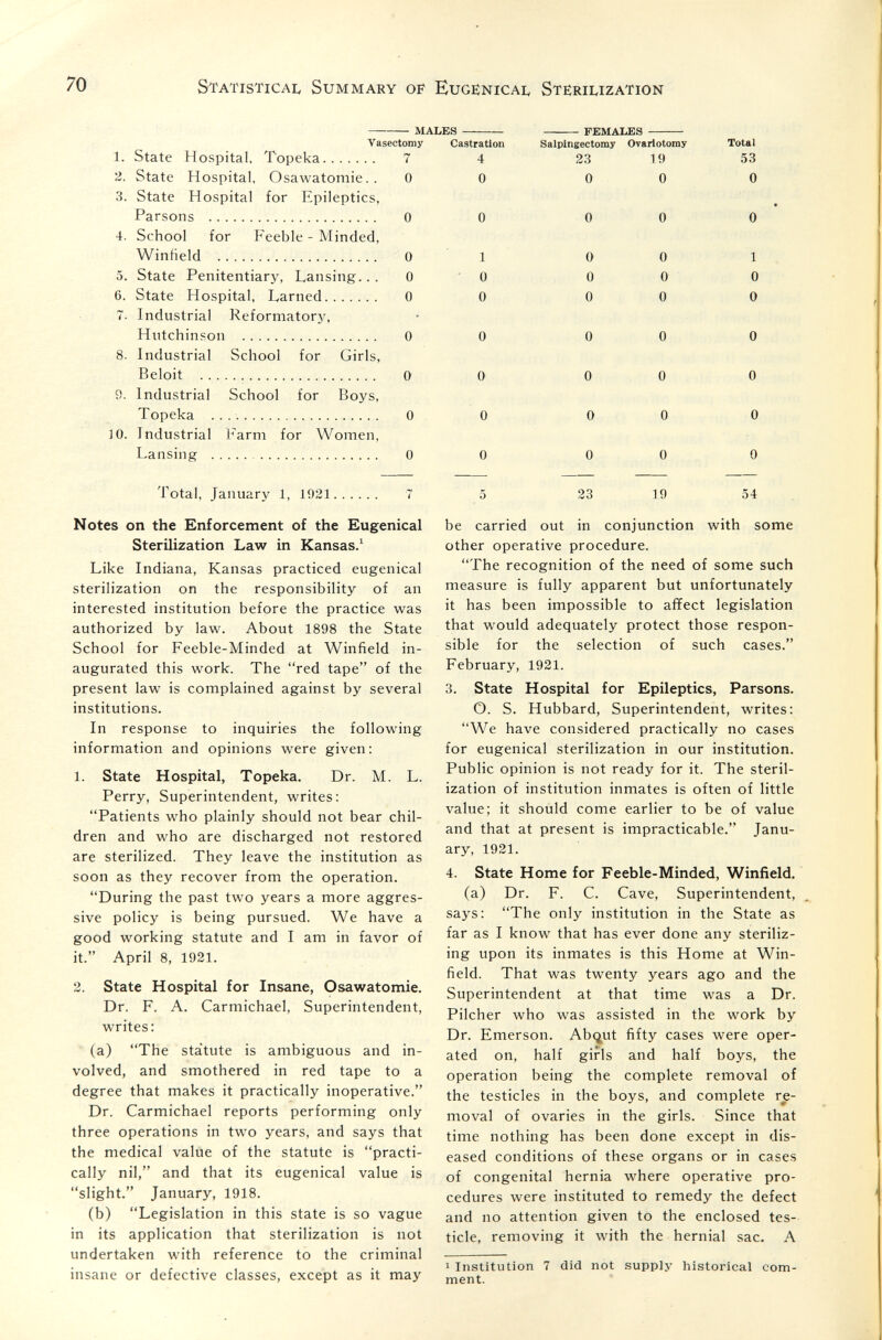 70 Statistical Summary of Euge:nical Stëriuzation MALES   FEMALES  Vasectomy Castration Salpingectomy Ovariotomy 1. State Hospital, Topeka 7 4 23 19 2. State Hospital, Osawatomie. . 0 0 0 0 3. State Hospital for Epileptics, Parsons  0 0 0 0 4. School for Feeble - Minded, Winfield  0 1 0 0 5. State Penitentiary, Lansing. . . 0 ' 0 0 0 6. State Hospital, Larned 0 0 0 0 7. Industrial Reformator}^, Hutchinson  0 0 0 0 8. Industrial School for Girls, Beloit   0 0 0 0 9. Industrial School for Boys, Topeka  0 0 0 0 10. Industrial Farm for Women, Lansing  0 0 0 0 Total, January 1, 1921 7 Notes on the Enforcement of the Eugenical Sterilization Law in Kansas.' Like Indiana, Kansas practiced eugenical sterilization on the responsibility of an interested institution before the practice was authorized by law. About 1898 the State School for Feeble-Minded at Winfield in¬ augurated this work. The red tape of the present law is complained against by several institutions. In response to inquiries the following information and opinions were given: 1. State Hospital, Topeka. Dr. M. L. Perry, Superintendent, writes; Patients who plainly should not bear chil¬ dren and who are discharged not restored are sterilized. They leave the institution as soon as they recover from the operation. During the past two years a more aggres¬ sive policy is being pursued. We have a good working statute and I am in favor of it. April 8, 1921. 2. State Hospital for Insane, Osawatomie. Dr. F. A. Carmichael, Superintendent, writes: (a) The statute is ambiguous and in¬ volved, and smothered in red tape to a degree that makes it practically inoperative. Dr. Carmichael reports performing only three operations in two years, and says that the medical value of the statute is practi¬ cally nil, and that its eugenical value is slight. January, 1918. (b) Legislation in this state is so vague in its application that sterilization is not undertaken with reference to the criminal insane or defective classes, except as it may Total 53 0 • 0 1 0 0 0 0 0 0 5 23 19 54 be carried out in conjunction with some other operative procedure. The recognition of the need of some such measure is fully apparent but unfortunately it has been impossible to afifect legislation that would adequately protect those respon¬ sible for the selection of such cases. February, 1921. 3. State Hospital for Epileptics, Parsons. O. S. Hubbard, Superintendent, writes: We have considered practically no cases for eugenical sterilization in our institution. Public opinion is not ready for it. The steril¬ ization of institution inmates is often of little value; it should come earlier to be of value and that at present is impracticable. Janu¬ ary, 1921. 4. State Home for Feeble-Minded, Winfield. (a) Dr. F. C. Cave, Superintendent, says: The only institution in the State as far as I know that has ever done any steriliz¬ ing upon its inmates is this Home at Win¬ field. That was twenty years ago and the Superintendent at that time was a Dr. Pilcher who was assisted in the work by Dr. Emerson. Ab(¿ut fifty cases were oper¬ ated on, half girls and half boys, the operation being the complete removal of the testicles in the boys, and complete re¬ moval of ovaries in the girls. Since that time nothing has been done except in dis¬ eased conditions of these organs or in cases of congenital hernia where operative pro¬ cedures were instituted to remedy the defect and no attention given to the enclosed tes¬ ticle, removing it with the hernial sac. A 1 Institution 7 did not supply historical com¬ ment.