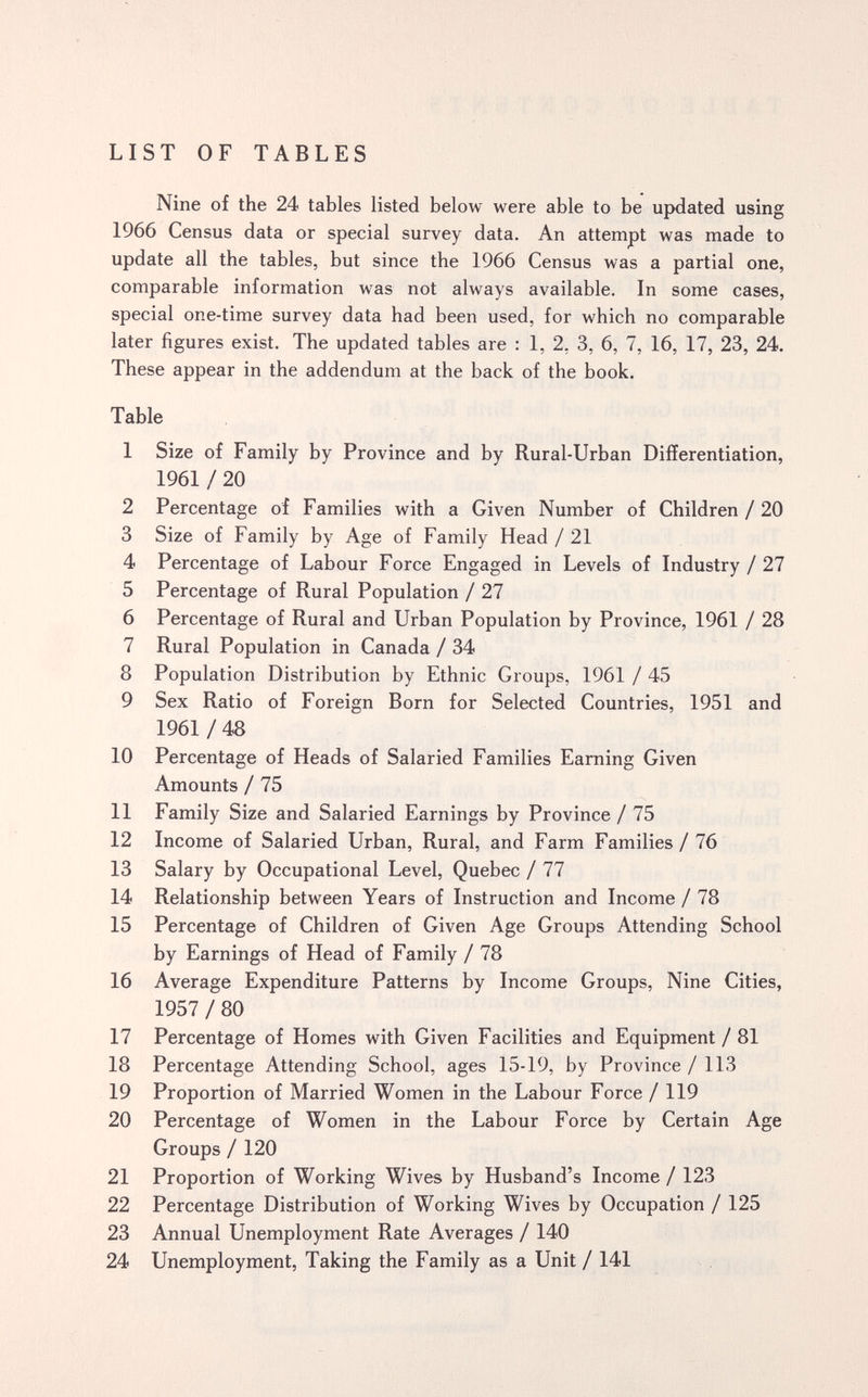 LIST OF TABLES Nine of the 24 tables listed below were able to be updated using 1966 Census data or special survey data. An attempt was made to update all the tables, but since the 1966 Census was a partial one, comparable information was not always available. In some cases, special one-time survey data had been used, for which no comparable later figures exist. The updated tables are : 1, 2, 3, 6, 7, 16, 17, 23, 24. These appear in the addendum at the back of the book. Table 1 Size of Family by Province and by Rural-Urban Differentiation, 1961 / 20 2 Percentage of Families with a Given Number of Children / 20 3 Size of Family by Age of Family Head / 21 4 Percentage of Labour Force Engaged in Levels of Industry / 27 5 Percentage of Rural Population / 27 6 Percentage of Rural and Urban Population by Province, 1961 / 28 7 Rural Population in Canada / 34 8 Population Distribution by Ethnic Groups, 1961 / 45 9 Sex Ratio of Foreign Born for Selected Countries, 1951 and 1961 / 48 10 Percentage of Heads of Salaried Families Earning Given Amounts / 75 11 Family Size and Salaried Earnings by Province / 75 12 Income of Salaried Urban, Rural, and Farm Families / 76 13 Salary by Occupational Level, Quebec / 77 14 Relationship between Years of Instruction and Income / 78 15 Percentage of Children of Given Age Groups Attending School by Earnings of Head of Family / 78 16 Average Expenditure Patterns by Income Groups, Nine Cities, 1957 / 80 17 Percentage of Homes with Given Facilities and Equipment / 81 18 Percentage Attending School, ages 15-19, by Province / 113 19 Proportion of Married Women in the Labour Force /119 20 Percentage of Women in the Labour Force by Certain Age Groups / 120 21 Proportion of Working Wives by Husband's Income / 123 22 Percentage Distribution of Working Wives by Occupation / 125 23 Annual Unemployment Rate Averages / 140 24 Unemployment, Taking the Family as a Unit / 141