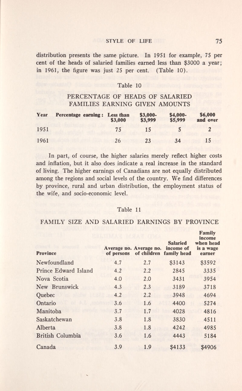 STYLE OF LIFE 75 distribution presents the same picture. In 1951 for example, 75 per cent of the heads of salaried families earned less than $3000 a year; in 1961, the figure was just 25 per cent. (Table 10). Table 10 PERCENTAGE OF HEADS OF SALARIED FAMILIES EARNING GIVEN AMOUNTS Year Percentage earning : Less than $3,000- $4,000- $6,000 $3,000 $3,999 $5,999 and over 1951 75 15 5 2 1961 26 23 34 15 In part, of course, the higher salaries merely reñect higher costs and inflation, but it also does indicate a real increase in the standard of living. The higher earnings of Canadians are not equally distributed among the regions and social levels of the country. We find differences by province, rural and urban distribution, the employment status of the wife, and socio-economic level. Table 11 FAMILY SIZE AND SALARIED EARNINGS BY PROVINCE (