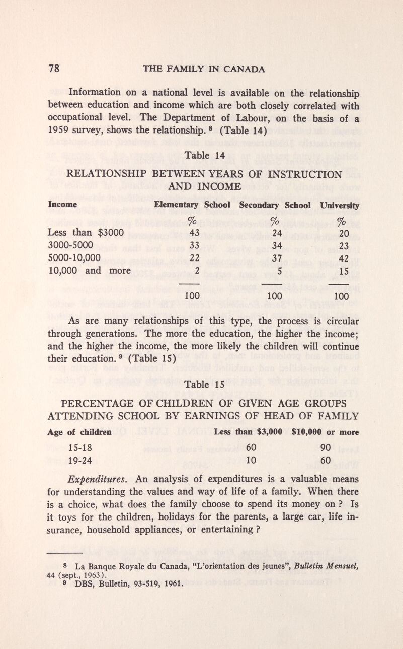 78 THE FAMILY IN CANADA Information on a national level is available on the relationship between education and income which are both closely correlated with occupational level. The Department of Labour, on the basis of a 1959 survey, shows the relationship. ® (Table 14) Table 14 RELATIONSHIP BETWEEN YEARS OF INSTRUCTION AND INCOME Income Elementary School Secondary School University through generations. The more the education, the higher the income; and the higher the income, the more likely the children will continue their education.® (Table IS) Table IS PERCENTAGE OF CHILDREN OF GIVEN AGE GROUPS ATTENDING SCHOOL BY EARNINGS OF HEAD OF FAMILY Age of children Less than $3,000 $10,000 or more 15-18 60 90 19-24 10 60 Expenditures. An analysis of expenditures is a valuable means for understanding the values and way of life of a family. When there is a choice, what does the family choose to spend its money on ? Is it toys for the children, holidays for the parents, a large car, life in¬ surance, household appliances, or entertaining ? 8 La Banque Royale du Canada, L'orientation des jeunes, Bulletin Mensuel, 44 (sept., 1963). 9 DBS, BuUetin, 93-S19, 1961.