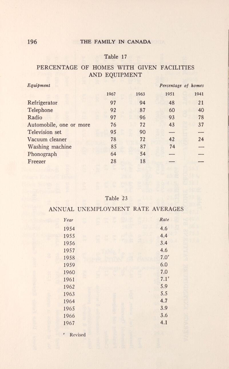 196 THE FAMILY IN CANADA Table 17 PERCENTAGE OF HOMES WITH GIVEN FACILITIES AND EQUIPMENT Table '23 ANNUAL UNEMPLOYMENT RATE AVERAGES Year Rate 1954 4.6 1955 4.4 1956 3.4 1957 4.6 1958 7.0' 1959 6.0 1960 7.0 1961 7.Г 1962 5.9 1963 5.5 1964 4.7 1965 3.9 1966 3.6 1967 4.1 ' Revised