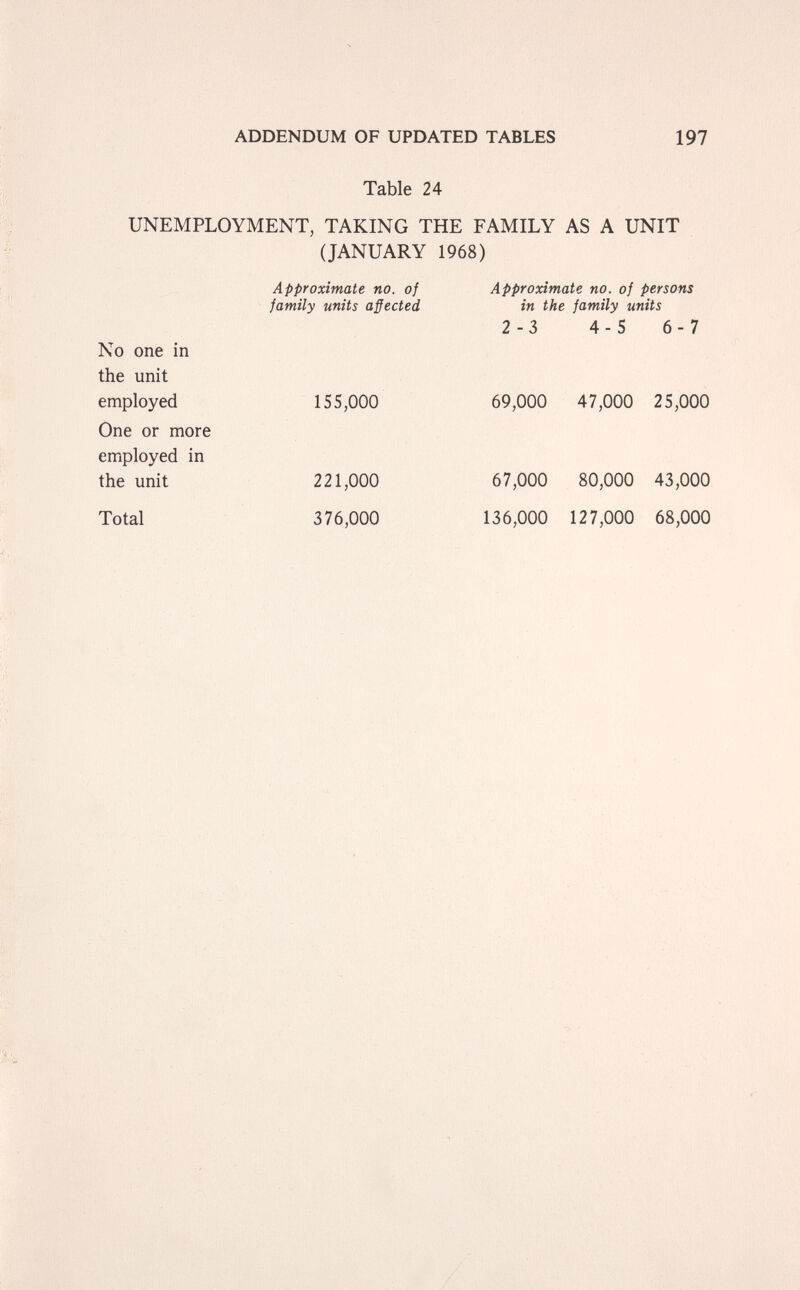 ADDENDUM OF UPDATED TABLES 197 Table 24 UNEMPLOYMENT, TAKING THE FAMILY AS A UNIT (JANUARY 1968) Approximate no. of Approximate no. of persons family units affected in the family units 2-3 4-S 6-7 No one in the unit employed 155,000 69,000 47,000 25,000 One or more employed in the unit 221,000 67,000 80,000 43,000 Total 376,000 136,000 127,000 68,000