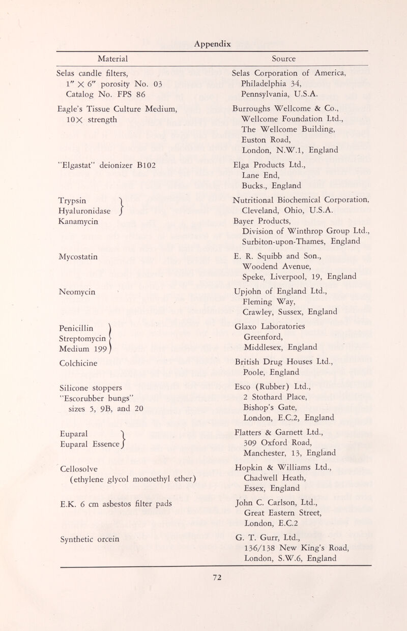 Appendix Material Source Selas candie filters, 1 X 6 porosity No. 03 Catalog No. FPS 86 Eagle's Tissue Culture Medium, 10 X strength Elgastat deionizer В102 Trypsin Hyaluronidase Kanamycin Mycostatin Neomycin Penicillin 1 Streptomycin ? Medium 199) Colchicine Silicone stoppers Escorubber bungs sizes 5, 9B, and 20 Euparal Euparal Essence/ Cellosolve (ethylene glycol monoethyl ether) E.K. 6 cm asbestos filter pads Synthetic orcein Selas Corporation of America, Philadelphia 34, Pennsylvania, U.S.A. Burroughs Wellcome & Co., Wellcome Foundation Ltd., The Wellcome Building, Euston Road, London, N.W.I, England Elga Products Ltd., Lane End, Bucks., England Nutritional Biochemical Corporation, Cleveland, Ohio, U.S.A. Bayer Products, Division of Winthrop Group Ltd., Surbiton-upon-Thames, England E. R. Squibb and Son., Woodend Avenue, Speke, Liverpool, 19, England Upjohn of England Ltd., Fleming Way, Crawley, Sussex, England Glaxo Laboratories Greenford, Middlesex, England British Drug Houses Ltd., Poole, England Esco (Rubber) Ltd., 2 Stothard Place, Bishop's Gate, London, E.C.2, England Flatters & Garnett Ltd., 309 Oxford Road, Manchester, 13, England Hopkin & Williams Ltd., Chadwell Heath, Essex, England John C. Carlson, Ltd., Great Eastern Street, London, E.C.2 G. T. Gurr, Ltd., 136/138 New King's Road, London, S.W.6, England 72