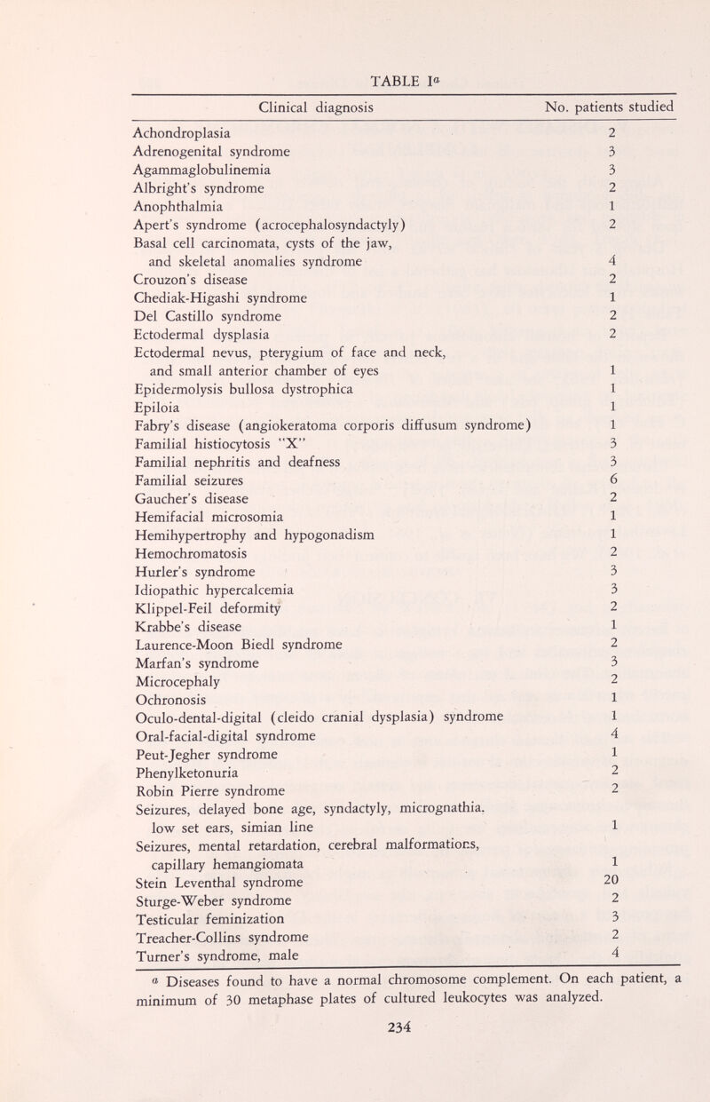TABLE I« Clinical diagnosis No. patients studied Achondroplasia 2 Adrenogenital syndrome 3 Agammaglobulinemia 3 Albright's syndrome 2 Anophthalmia 1 Apert's syndrome (acrocephalosyndactyly) 2 Basal cell carcinomata, cysts of the jaw, and skeletal anomalies syndrome 4 Crouzon's disease 2 Chediak-Higashi syndrome 1 Del Castillo syndrome 2 Ectodermal dysplasia 2 Ectodermal nevus, pterygium of face and neck, and small anterior chamber of eyes 1 Epidermolysis bullosa dystrophica 1 Epiloia 1 Fabry's disease (angiokeratoma corporis diffusum syndrome) 1 Familial histiocytosis X 3 Familial nephritis and deafness 3 Familial seizures 6 Gaucher's disease 2 Hemifacial microsomia 1 Hemihypertrophy and hypogonadism 1 Hemochromatosis 2 Hurler's syndrome 3 Idiopathic hypercalcemia 3 Klippel-Feil deformity 2 Krabbe's disease 1 Laurence-Moon Biedl syndrome 2 Marfan's syndrome 3 Microcephaly 2 Ochronosis 1 Oculo-dental-digital (cleido cranial dysplasia) syndrome 1 Oral-facial-digital syndrome 4 Peut-Jegher syndrome 1 Phenylketonuria 2 Robin Pierre syndrome 2 Seizures, delayed bone age, syndactyly, micrognathia, low set ears, simian line 1 Seizures, mental retardation, cerebral malformations, capillary hemangiomata 1 Stein Leventhal syndrome 20 Sturge-Weber syndrome 2 Testicular feminization 3 Treacher-Collins syndrome 2 Turner's syndrome, male 4 Diseases found to have a normal chromosome complement. On each patient, a minimum of 30 metaphase plates of cultured leukocytes was analyzed. 234