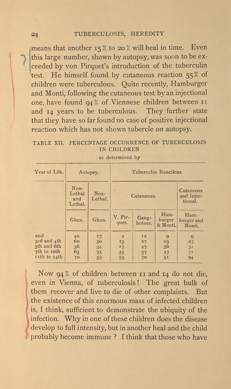 24 TUBERCULOSIS, HEREDITY means that another 15 % to 20 % will heal in time. Even this large number, shown by autopsy, was soon to be ex¬ ceeded by von Pirquet's introduction of the tuberculin test. He himself found by cutaneous reaction 55% of children were tuberculous. Quite recently, Hamburger and Monti, following the cutaneous test by an injectional one, have found 94% of Viennese children between 11 and 14 years to be tuberculous. They further state that they have so far found no case of positive injectional reaction which has not shown tubercle on autopsy. TABLE XII. PERCENTAGE OCCURRENCE OF TUBERCULOSIS IN CHILDREN as determined by Now 94% of children between 11 and 14 do not die, even in Vienna, of tuberculosis ! The great bulk of them recover and live to die of other complaints. But the existence of this enormous mass of infected children is, I think, sufficient to demonstrate the ubiquity of the infection. Why in one of these children does the disease develop to full intensity, but in another heal and the child probably become immune ? I think that those who have