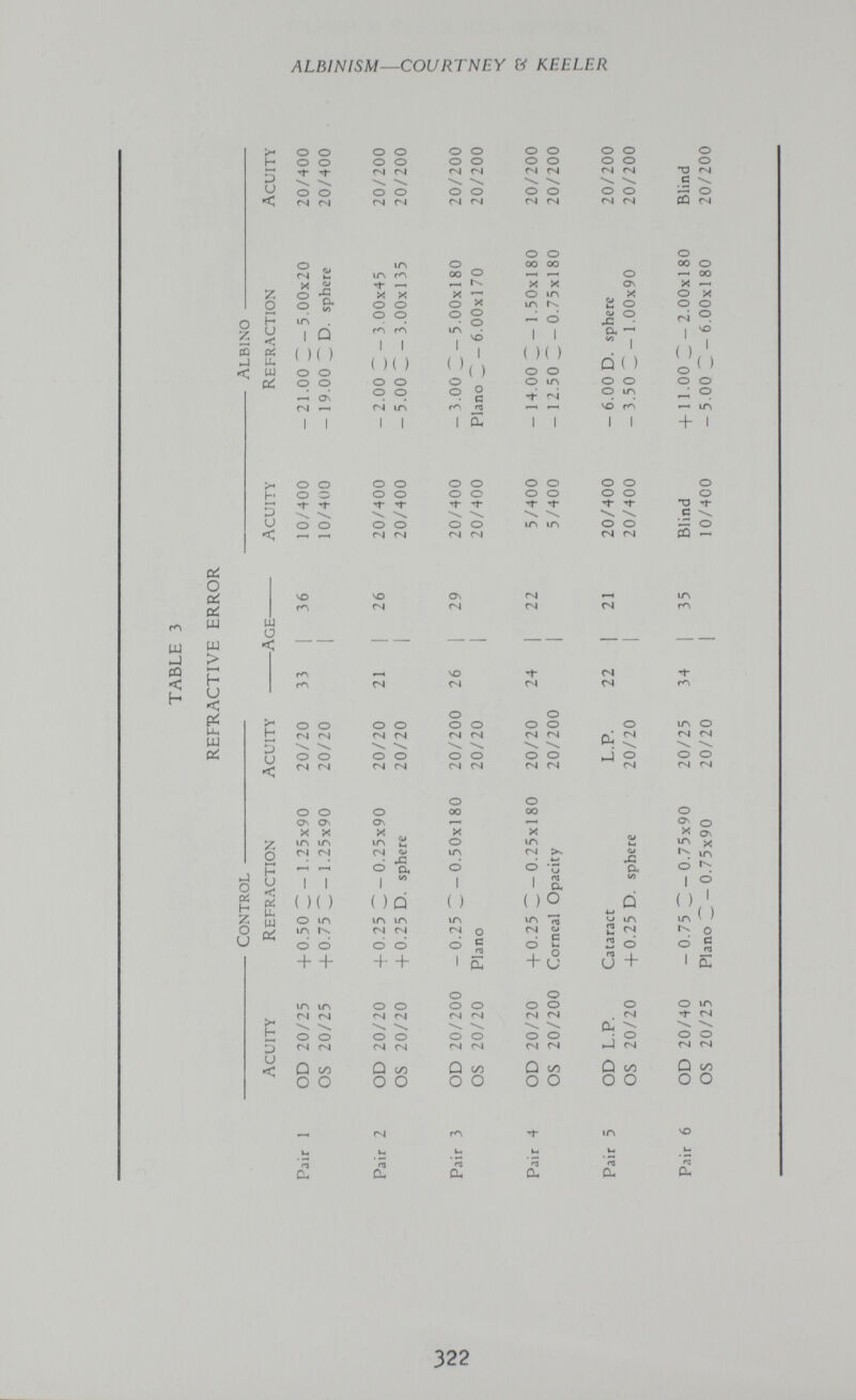 ALBINISM—COURTNEY & KEELER >< H D и < У. О о ^ у и ù < CQ (Ü J li, < UJ о о о о \ — о о CS гч о Г^1 X о о Ui CJ д: а «я 1/^ I Q ( )( ) о о о о •—H On <N <-н I I о о о X о о ю I ( ) о а га s о о о о гч гч \ \ о о <N о о 00 00 х X о m LA ^ о I I ( )( ) о о о m П- fN о о о о m m о о о о ГЧ (VI о о гч гч л а 1Л о о о о •i- \ \ о о гч гч о о ТЗ Csl с UC о PQ гч о о •о f С \ — о CQ - ГЛ W bJ CQ < H ce: о oí ш w > нн h и с U, ш Cui J О oá H í?; о и щ а < >4 H 1-Ч и < о 1-Ч H и < PÍ PU W Ccí о о ON о\ X X m ил г-4 О m 1Л\ t-v О о + + >• H D и С о ON X m <N 11 Л ft со ( )( ) od vn LTl CS гч о о -F- + о 00 X о m о I ( ) m гч о ¿ S I S о 00 X ir\ гч >ч 4-* О 'G I а ( )0 m <u ° i и + Л а и U m 2 ^ 2 о fri и + о о о X а> ir X m о I о ( ) о ( ) о с п а 1Г| о о гч гч Q о сл о яа CL, fN nj CL гЛ fri О, HJ Cu a. ЧО u и: CU 322