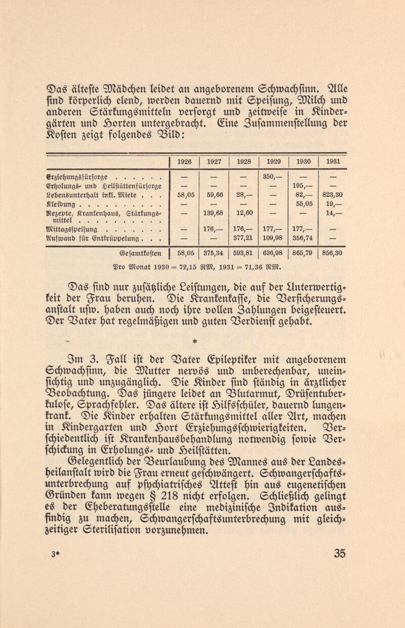 äiiefie 9ЛаЬфеп íeíbeí an angeborenem 0_фшаф|гпп. 5lííe fmb ВгрегЦф eíenb, tt)erben bauernb mit 6peífung, 9¡)íííd^ unb anberen 6íaríung¿míííeín öerforgf unb geítmeife in ШпЬег= gärien unb Dorfen unfergebraí^í. ©ne Sufammenfíeítung ber hoffen setgf foígenbe^ 93ííb: íl5ro aRonot 1930= 72,15 819И, 1931 = 71,36 SRSIR. Фа^ finb nur 5и[а^ифе ßeifiungen, bíe auf ber llnfertt)erfig« Íeií ber ^rau Ьеги|)еп. ®íe ^raníeníaffe, bíe 03ег|гфегипд^= anftalí ufn?. ^aben аиф поф i^re t)olíen 3af>íungen beigefíeuert Фег Q3aíer |)af regelmäßigen unb guíen <33erbienff ge|)abt 3m 3. <5«íí ifí ber Q3aíer (£í)iíe))íiíer mif angeborenem вфшаф|гпп, bie SOÍufíer nerï)ôé unb ипЬегефепЬаг, unein= ftфtig unb un5ugängíiф» ®íe ^inber finb fíanbig in йг^Шфег 95eobaфfung. ®a¿ jüngere íeibeí an 93íufarmuf, ®rüfeníuber= Mofe, 6))гаф^е^1ег. ®a^ üííere ifí Äiíféfфüíer, bauernb íungen» íraní.^ Sie Mnber er|)aíten 6íüríungémíífeí aííer '2lrt, тафеп in _ ^nbergarfen unb Äorf (fr5ie'^ung^fфn)ierigíeífen. 93er= fфiebenííiф ifí ^ranfen!^auébe:|)anbíung noítt)enbig fott>ie 93er= fc^iáung in ®r|)oÎungê= unb Äeilfiäiien» @eíegeníííф ber 93euríaubung be¿ 'SJZanneé aué ber £anbeê= i^eiíanfíaíí tt)irb bie ^rau erneuí gefфtt)ängerí. 6фtt)angerfфafíé' uníerbreфung auf pf^фiaírifфeê ^ííefí f)in au¿ eugeneíifd^en ©rünben íann wegen § 218 niфí erfolgen» вфНе^Иф gelingt e¿ ber ^^eberaíungéfíetle eine mebiäinifфe Snbiíaíion aué= ftnbig 5u тафеп, 0фшangerfфafíêuníerbreфung mit gleiф« aeiíiger 6íerilifaíion i?or§une^men. 3* 35