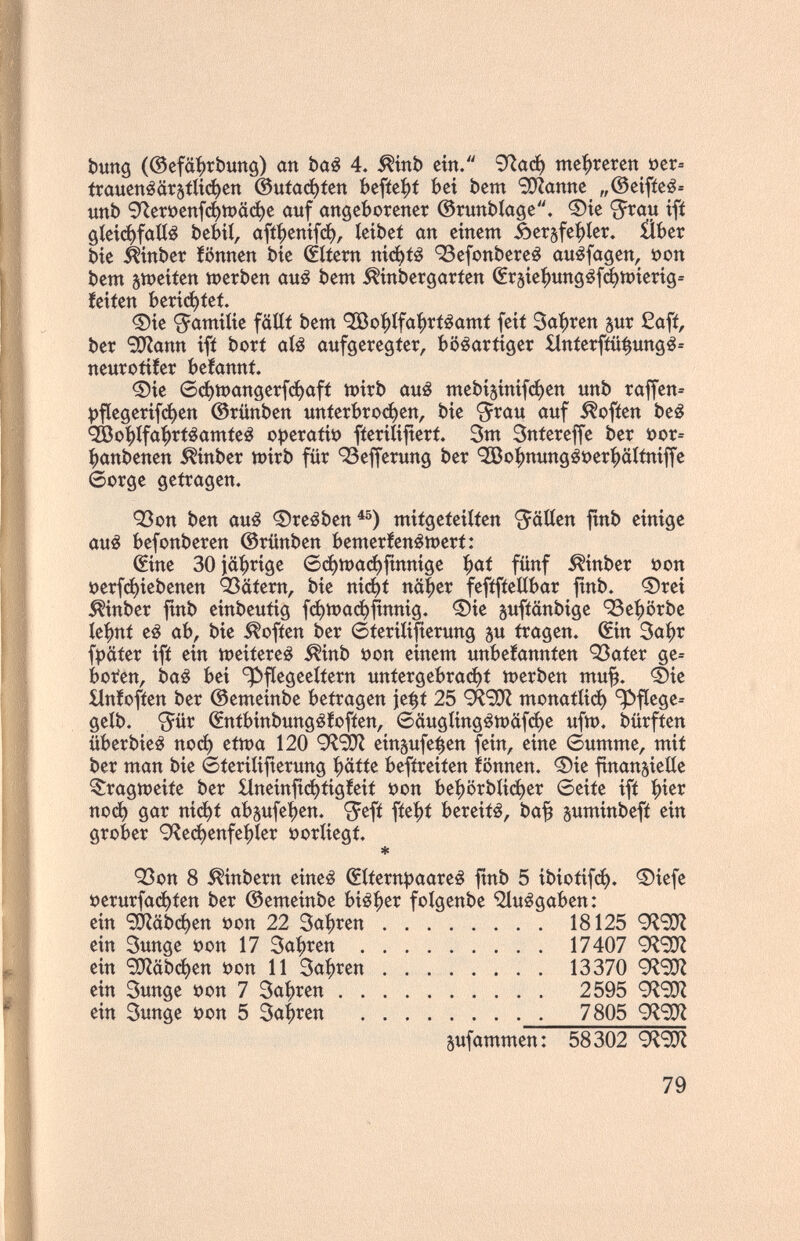 bung (©efd^rbuttô) an baá 4. ^ínb ein/' З^аф тс|)гсгеп öer= trauené¿ír5tUфen @utaфícn bcfíeí)í bei bem SOîannc „@cífíeé= unb 91ег5оеп(фП)0фс auf angeborener ©runbíage. ®ie ^rau ifi ^¡е{ф(а0^ bebíí, afí:^entfф, íeíbeí an einem Äerjfe^ier. £lber bie ^inber iönnen bie (Sííern тф1ё 95efonbereê auéfagen, i?on bem gtt)eifen шегЬеп au¿ bem ^nbergaríen €r5ief)ung¿f^tt)ierig= íeifen beríфteí. ®ie <5amiÍíe faííí bem ^o|ífaf)rf¿amí feit За|)геп sur £aft ber 9Лапп ifí bort aíé aufgeregter, bösartiger llnterftü^ungS« neurotifer beíannt. ®ie 6фшangerfфafí tt)irb auê mebi5Ínifфen unb raffen» :pf(egerífфen ©rünben unferbro^en, bie Jrau auf Soften be¿ <2Í0o^ífa^rt¿amte¿ operatiîo fíeriíifiert 3m 3ntereffe ber i>or= i^anbenen ^inber tt)irb für 93efferung ber ïBoi^nungéôer^Îtniffe богде getragen. Q3on ben au¿ ©reiben mitgeteilten ^äßen finb einige aué befonberen ©rünben bemeríenémert: Шпе 30 iä|)rige 6фn)aфftnnige |)af fünf ^inber öon H)erfфiebenen 93ätern, bie niфt näjer feftfíeííbar finb. ®rei ^inber finb einbeutig fфtt)aфfinnig. 0ie guftänbige 93e|)örbc lef)nt eé ab, bie Soften ber 6íerilifierung gu tragen. Sin 3a^r fpäter ift ein toeiterei^ ШпЬ »on einem unbeíannten Q3ater ge= boren, baá bei ^ftegeeítern untergebraфt «werben mu^. ®ie Unioften ber ©emeinbe betragen je^t 25 9^90^ monatíiф ^^fiege^ gelb. '3^ür SntbinbungSfoften, 6äuglíngén)äfфe uftt). bürften überbieS поф etn)a 120 ЯЯ'Ш ein^ufe^en fein, eine 0umme, mit ber man bie Gterilifierung ^ätte beftreiten iönnen. ®ie ftnan^ielle Tragweite ber llneinflфtigíeit öon Ье^)0гЬифег 0eite ift |)ier поф gar niфt ab§ufe^en. Jeft ftef>t bereits, ba^ guminbeft ein grober 9?eфenfe^ler i?orliegt. * Q3on 8 ^inbern eines Sltern^aareS finb 5 ibiotifф. 0iefe i?erurfaфten ber ©emeinbe bisher folgenbe íHuSgaben: ein 9ЛаЬфеп öon 22 За|)геп 18125 9^9!^ ein 3unge öon 17 Sauren 17407 ein 'ЗО'^йЬфеп t)on 11 3a|>ren 13370 QISDÎ ein Sunge »on 7 За^геп 2595 ein âunge t)on 5 Sauren  7 805 ^ufammen: 58302 79