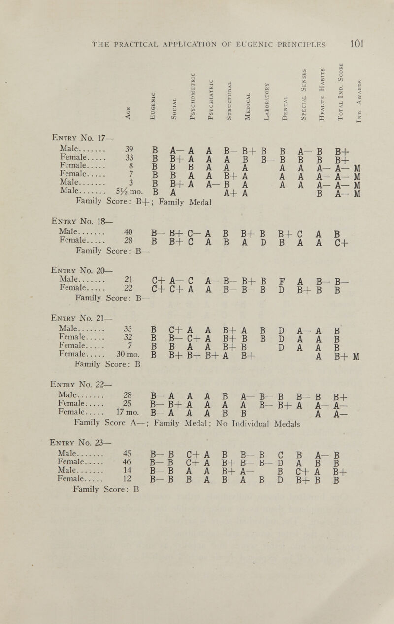 THE PRACTICAL APPLICATION OF EUGliNiC PRINCIPLES lOl UÌ О 2 Ы Ü D w о СЛ о X о > < ce H u a H < H г Ы Q z Ы СЛ h] < u СЛ < Д Ы к о u сл d z ьн < H о H о OS < < á z Entry No. 17— Male 39 В A- A A Female 33 В В+ A A Female 8 В В В A Female 7 В В А А Male 3 В В+ А А- Male S И mo. В А Family Score: В4-; Family Medal В- В+ В А В В- А А В+ А В А А+ А Entry No. 18— Male 40 Female 28 Family Score : В— A A A B- B+ C- A В B+ В В- BB+CABADB Entry No. 20— Male 21 Female 22 C+ C+ A A Family Score : B— C+ A- С A- B- B+ В Entry No. 21— Male 33 Female 32 Female 7 Female 30 mo. Family Score: В В C+ A A в В- C+ A В В A A Entry No. 22— Family Score A—; Family Medal; No Individual Medals Entry No. 23— Male Female..... Male Female Family Score: В