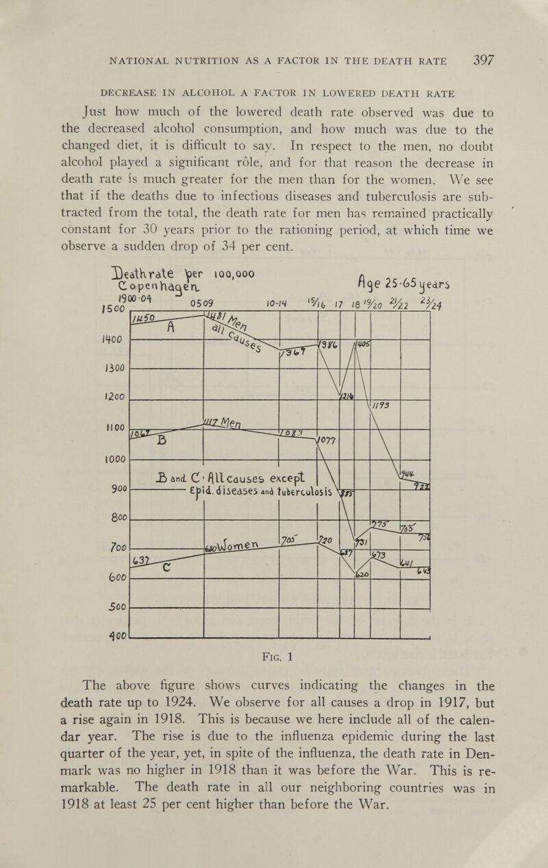 national nutrition as a factor in the death rate 397 decrease in alcohol a factor in lowered death rate Just how much of the lowered death rate observed was due to the decreased alcohol consumption, and how much was due to the changed diet, it is difficult to say. In respect to the men, no doubt alcohol played a significant rôle, and for that reason the decrease in death rate is much greater for the men than for the women. We see that if the deaths due to infectious diseases and tuberculosis are sub¬ tracted from the total, the death rate for men has remained practically constant for 30 years prior to the rationing period, at which time we observe a sudden drop of 34 per cent. DeatKrate 100,000 л Copenhà^en, п^6 ¿5-65years 0509 I0-J4 '5//(, 17 /д'Гго 1400 liûû 1200 1100 1000 900 800 7oo eoo Soo ^00 Fig. 1 The above figure shows curves indicating the changes in the death rate up to 1924. We observe for all causes a drop in 1917, but a rise again in 1918. This is because we here include all of the calen¬ dar year. The rise is due to the influenza epidemic during the last quarter of the year, yet, in spite of the influenza, the death rate in Den¬ mark was no higher in 1918 than it was before the War. This is re¬ markable. The death rate in all our neighboring countries was in 1918 at least 25 per cent higher than before the War.