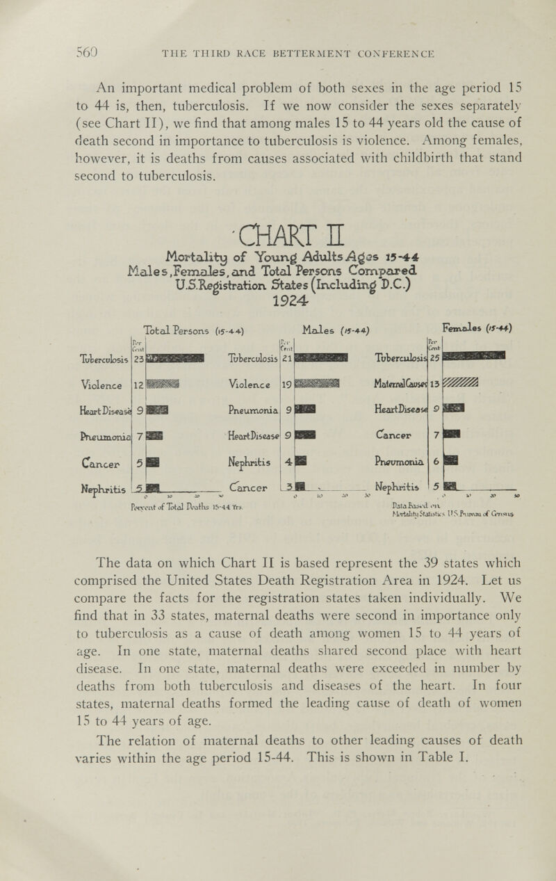 560 THE THIRD RACE BETTERMENT CONFERENCE An important medical problem of both sexes in the age period 15 to 44 is, then, tuberculosis. If we now consider the sexes separately (see Chart II), we find that among males 15 to 44 years old the cause of death second in importance to tuberculosis is violence. Among females, however, it is deaths from causes associated with childbirth that stand second to tuberculosis. •СНАКГП Mortality of Young AdxiltsA^as ï5-44 Male s,Females, and Total Persons Compared U.S.Kegistration States (including P.C.) 1924 Tuberculosis Violence Heart Diseas« Prteumonia Cancer Nephritis Г.Т f.-.it 25 12 9 7 5 otal Persons (i5-4-4-) Tuberculosis Males (ií-лл) Females ('S-*4) r F Pccycnt of Tc>tal Pi'atl\s 15*44 Yrs. Statistics US fVirPou of G»n5ii^ The data on which Chart II is based represent the 39 states which comprised the United States Death Registration Area in 1924. Let us compare the facts for the registration states taken individually. We find that in 33 states, maternal deaths were second in importance only to tuberculosis as a cause of death among women 15 to 44 years of age. In one state, maternal deaths shared second place with heart disease. In one state, maternal deaths were exceeded in number by deaths from both tuberculosis and diseases of the heart. In four states, maternal deaths formed the leading cause of death of women 15 to 44 years of age. The relation of maternal deaths to other leading causes of death varies within the age period 15-44. This is shown in Table I.