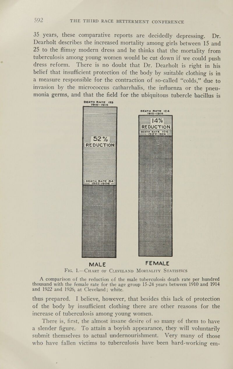 592 THE THIRD RACE BETTERMENT CONFERENCE 35 years, these comparative reports are decidedly depressing. Dr. Dearholt describes the increased mortahty among girls between 15 and 25 to the flimsy modern dress and he thinks that the mortality from tuberculosis among young women would be cut down if we could push dress reform. There is no doubt that Dr. Dearholt is right in his belief that insufficient protection of the body by suitable clothing is in a measure responsible for the contraction of so-called colds, due to invasion by the micrococcus catharrhalis, the influenza or the pneu¬ monia germs, and that the field for the ubiquitous tubercle bacillus is dcat-h ллтс 1эз 1эю' DEATH ЛАТе 124 1910-014 = 14%Ш IREDUCTION; MALE FEMALE Fig. L—Chart of Cleveland Mortality Statistics A comparison of the reduction of tiie male tuberculosis death rate per hundred thousand with the female rate for the age group 15-24 years between 1910 and 1914 and 1922 and 1926, at Cleveland ; white. thus prepared. I believe, however, that besides this lack of protection of the body by insufficient clothing there are other reasons for the increase of tuberculosis among young women. There is, first, the almost insane desire of so many of them to have a slender figure. To attain a boyish appearance, they will voluntarily submit themselves to actual undernourishment. Very many of those who have fallen victims to tuberculosis have been hard-working em-