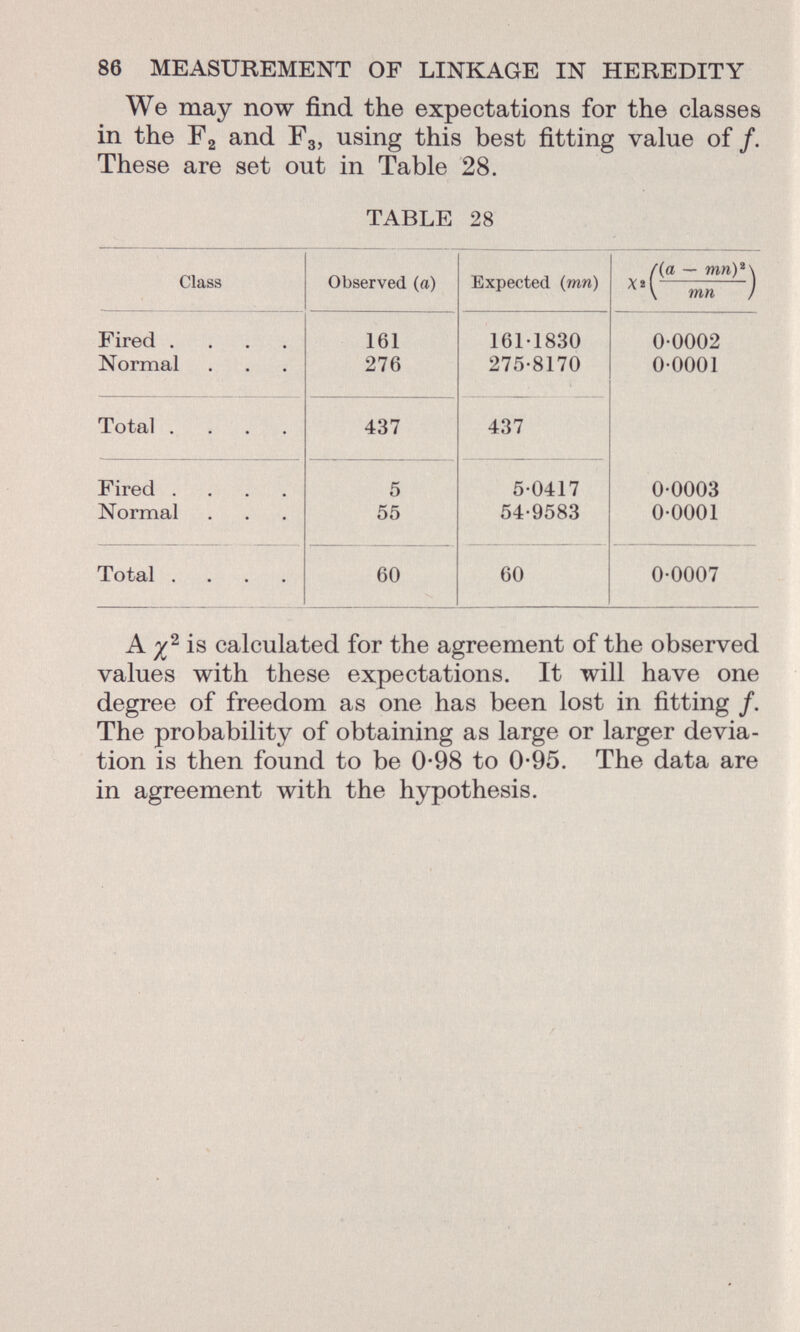 We may now find the expectations for the classes in the F 2 and F 3 , using this best fitting value of/. These are set out in Table 28. TABLE 28 Class Observed (a) Expected ( mn) ({a — mn) % \ ** \ mn / Fired .... Normal 161 276 161-1830 275-8170 0-0002 0-0001 Total .... 437 437 Fired .... Normal 5 55 5-0417 54-9583 0-0003 0-0001 Total .... 60 60 0-0007 A is calculated for the agreement of the observed values with these expectations. It will have one degree of freedom as one has been lost in fitting /. The probability of obtaining as large or larger devia tion is then found to be 0-98 to 0-95. The data are in agreement with the hypothesis.