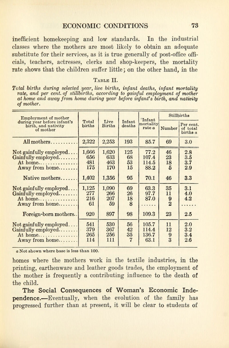 inefficient homekeeping and low standards. In the industrial classes where the mothers are most likely to obtain an adequate substitute for their services, as it is true generally of post-office offi cials, teachers, actresses, clerks and shop-keepers, the mortality rate shows that the children suffer little ; on the other hand, in the Table II. Total births during selected year, live births, infant deaths, infant mortality rate, and per cent, of stillbirths, according to gainful employment of mother at home and away from home during year before infant's birth, and nativity of mother. Employment of mother during year before infant's birth, and nativity of mother All mothers. Not gainfully employed... Gainfully employed At home Away from home Native mothers. Not gainfully employed... Gainfully employed At home Away from home Foreign-born mothers. Not gainfully employed... Gainfully employed At home Away from home Total births 2,322 1,666 656 481 175 1,402 1,125 277 216 61 920 541 379 265 114 Live Births 2,253 1,620 633 463 170 1,356 1,090 266 207 59 897 530 367 256 111 Infant deaths Infant mortality rate a 193 125 68 53 15 95 69 26 18 8 98 56 42 35 7 85.7 77.2 107.4 114.5 88.2 70.1 63.3 97.7 87.0 109.3 105.7 114.4 136.7 63.1 Stillbirths Number 69 46 23 18 5 46 35 11 9 2 23 11 12 9 3 Per cent, of total births a 3.0 2.8 3.5 3.7 2.9 3.3 3.1 4.0 4.2 2.5 2.0 3.2 3-4 2.6 a Not shown where base is less than 100. homes where the mothers work in the textile industries, in the printing, earthenware and leather goods trades, the employment of the mother is frequently a contributing influence to the death of the child. The Social Consequences of Woman's Economic Inde pendence. —Eventually, when the evolution of the family has progressed further than at present, it will be clear to students of