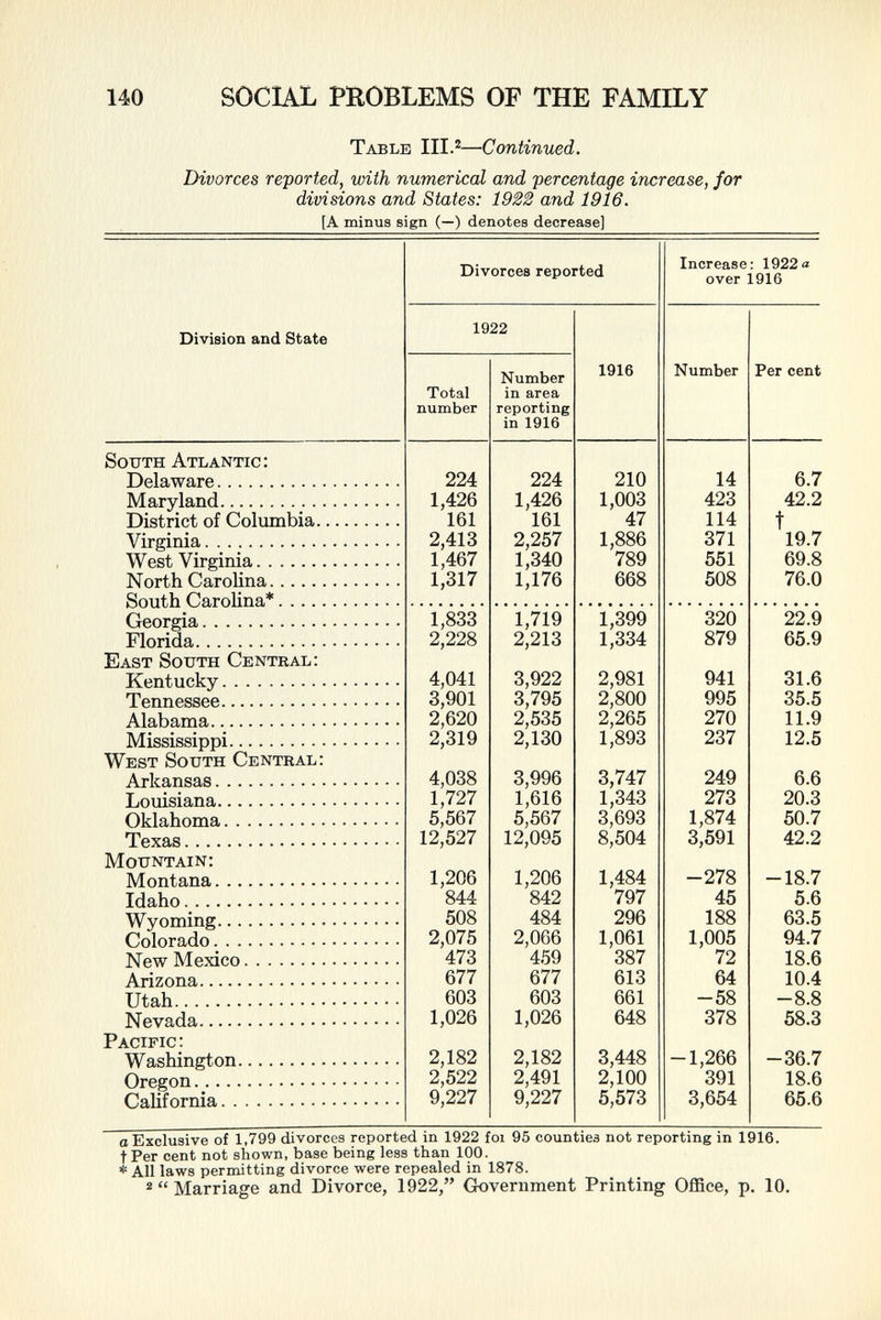 Table III. 2 — Continued. Divorces reported, with numerical and percentage increase, for divisions and States: 1922 and 1916. [A minus sign (—) denotes decrease] Division and State South Atlantic: Delaware Maryland District of Columbia.. Virginia West Virginia North Carolina South Carolina* Georgia Florida East South Central: Kentucky Tennessee Alabama Mississippi West South Central: Arkansas Louisiana Oklahoma Texas Mountain: Montana Idaho Wyoming Colorado New Mexico Arizona Utah Nevada Pacific: Washington Oregon California Divorces reported Increase: 1922 a over 1916 1922 Total number Number in area reporting in 1916 1916 Number Per cent 224 1,426 161 2,413 1,467 1,317 224 1,426 161 2,257 1,340 1,176 210 1,003 47 1,886 789 668 14 423 114 371 551 508 6.7 42.2 t 19.7 69.8 76.0 1,833 2,228 1,719 2,213 1,399 1,334 320 879 22.9 65.9 4,041 3,901 2,620 2,319 3,922 3,795 2,535 2,130 2,981 2,800 2,265 1,893 941 995 270 237 31.6 35.5 11.9 12.5 4,038 1,727 5,567 12,527 3,996 1,616 5,567 12,095 3,747 1,343 3,693 8,504 249 273 1,874 3,591 6.6 20.3 50.7 42.2 1,206 844 508 2,075 473 677 603 1,026 1,206 842 484 2,066 459 677 603 1,026 1,484 797 296 1,061 387 613 661 648 -278 45 188 1,005 72 64 -58 378 -18.7 5.6 63.5 94.7 18.6 10.4 -8.8 58.3 2,182 2,522 9,227 2,182 2,491 9,227 3,448 2,100 5,573 -1,266 391 3,654 -36.7 18.6 65.6 o Exclusive of 1,799 divorces reported in 1922 foi 95 counties not reporting in 1916. t Per cent not shown, base being less than 100. * All laws permitting divorce were repealed in 1878. 2  Marriage and Divorce, 1922, Government Printing Office, p. 10.