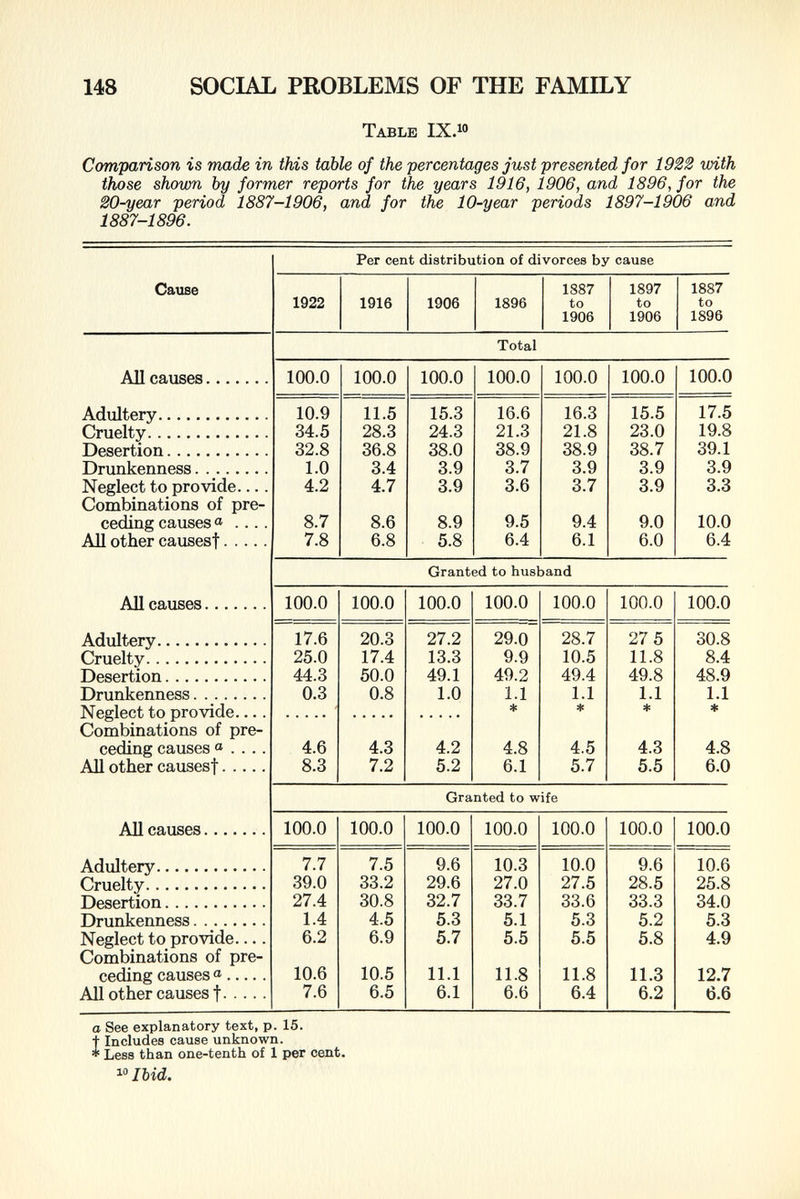 Table IX. 10 Comparison is made in this table of the percentages just presented for 1922 with those shown by former reports for the years 1916, 1906, and 1896, for the 20-year period 1887-1906, and for the 10-year periods 1897-1906 and 1887-1896. Per cent distribution of divorces by cause Cause 1887 1897 1887 1922 1916 1906 1896 to to to 1906 1906 1896 Total All causes 100.0 100.0 100.0 100.0 100.0 100.0 100.0 Adultery 10.9 11.5 15.3 16.6 16.3 15.5 17.5 Cruelty 34.5 28.3 24.3 21.3 21.8 23.0 19.8 Desertion 32.8 36.8 38.0 38.9 38.9 38.7 39.1 Drunkenness 1.0 3.4 3.9 3.7 3.9 3.9 3.9 Neglect to provide.... 4.2 4.7 3.9 3.6 3.7 3.9 3.3 Combinations of pre ceding causes « .... 8.7 8.6 8.9 9.5 9.4 9.0 10.0 All other causesf 7.8 6.8 5.8 6.4 6.1 6.0 6.4 Granted to husband All causes 100.0 100.0 100.0 100.0 100.0 100.0 100.0 Adultery 17.6 20.3 27.2 29.0 28.7 27 5 30.8 Cruelty 25.0 17.4 13.3 9.9 10.5 11.8 8.4 Desertion 44.3 50.0 49.1 49.2 49.4 49.8 48.9 Drunkenness 0.3 0.8 1.0 1.1 1.1 1.1 1.1 Neglect to provide.... * * * * Combinations of pre ceding causes a .... 4.6 4.3 4.2 4.8 4.5 4.3 4.8 All other causesf 8.3 7.2 5.2 6.1 5.7 5.5 6.0 Granted to wife All causes 100.0 100.0 100.0 100.0 100.0 100.0 100.0 Adultery 7.7 7.5 9.6 10.3 10.0 9.6 10.6 Cruelty 39.0 33.2 29.6 27.0 27.5 28.5 25.8 Desertion 27.4 30.8 32.7 33.7 33.6 33.3 34.0 Drunkenness 1.4 4.5 5.3 5.1 5.3 5.2 5.3 Neglect to provide.... 6.2 6.9 5.7 5.5 5.5 5.8 4.9 Combinations of pre ceding causes « 10.6 10.5 11.1 11.8 11.8 11.3 12.7 All other causes f 7.6 6.5 6.1 6.6 6.4 6.2 6.6 a See explanatory text, p. 15. t Includes cause unknown. * Less than one-tenth of 1 per cent.