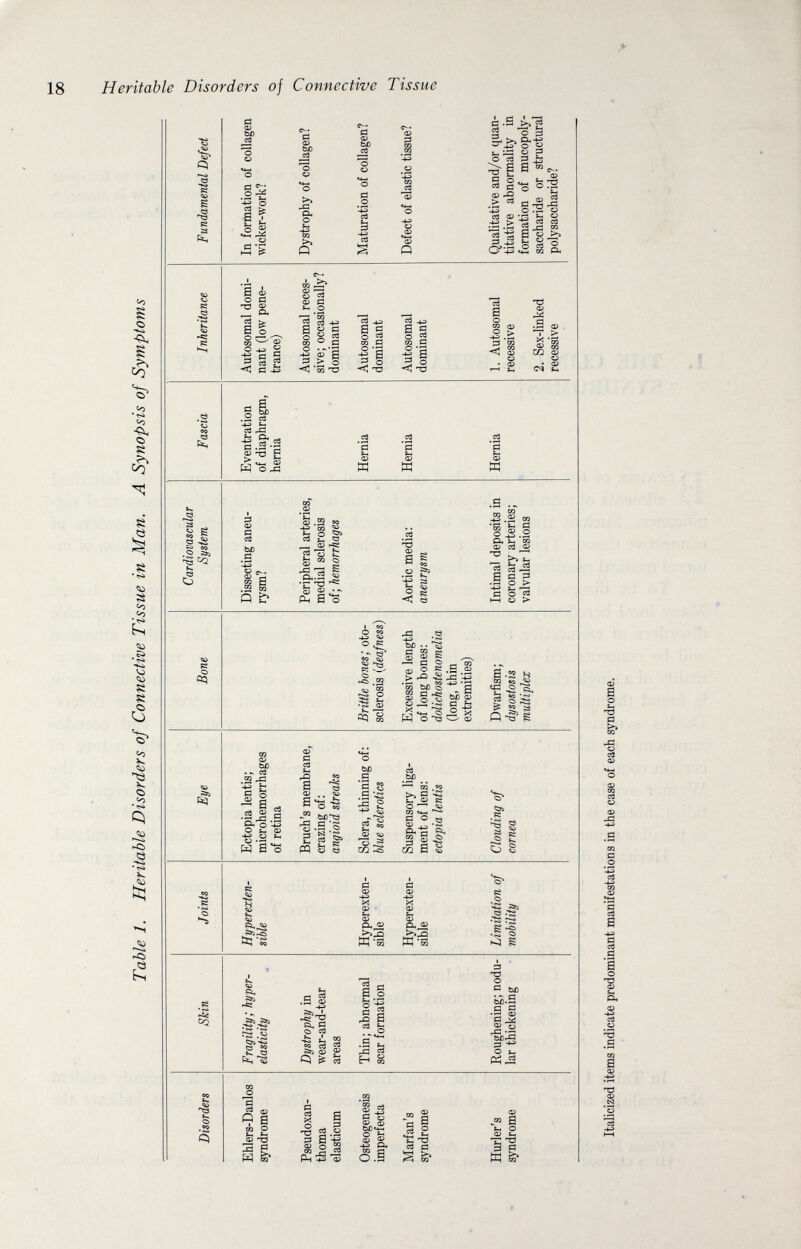 Heritable Disorders of Connective Tissue Ö **«» e •S t«. Ö О Çi о CQ 0 Ф bJO ö e^' ^ g a ì 'S ä ö ■§ KH t? tí о bí) •i2 о Си о >» Р а О) ьл оЗ а о с? *■§ св <и Q S 2 о Й nrJ 05 Cl. а _о ^ о ^ s СЗ Ö ^ § g <ij « -Í3 ю ^ gl3 0^ а f- о тз «5 ее 9 ё s ю ® tí -S аГ 3 о ев I -» а а |1 2 s а о 2 zo о О 'Д J = <£¡ со О» <L> •4^ fe .S ео О >м Ö О) »-es . о fe S 'сЗ ' Ü.s i *С а^ а s M e/j Ci ^ О <1 о «o ^ о 22 ад *OT о 52 Sm • IS o) •4-Э bD .. СЗ со ^ s Ф ® ¿.a c3 :3 . cr-^ ^ о c3 ^ ë g § <3> > C« *-ö •■tì.l g i tí -t-9 ¿■g o CXi-t-=> Ü tí ^ Í3 a , ® oorg ^ Ф 2 ä nrj о Г2 о •Г5 Ï- V tä ce ce s E2 с о ^ s s M-l CQ О O« оЗ a о со 05 о > .¡Ih 3 СО Jrí <q а? 'TJ О) .id Г t> o? OQ со Ф V • o? C^ s F » Л .а .. -2.2 ra Р-2 Рн СО О) се Ф ^ ь^ 1 а й ? •^2-^ cog нн о > aß cq Ä -tí -3 M bß о а i o:| ^ ^ й о а V_- (В H ^ s, Q-§= g fe3 bJO .s *3 tí • s W Ф ад ^ r2 CG S ce .SP ^ от .«о >J tí -S ÇS О ^ ^ со Ч-. '*-* tí О ö S.'tí 02 Й й а Çi. с> tS а § J e s § §:~ ^ S» g X ф • и, ф Ä ф и от tí ф ц-з X ф ф îS о »5 ^ гО 1 CQ 1-cá §= сз ^ .9 ф 5S5 ' ^ 9 <s се -h ¿ и во се ^ S»5 ф Oí Q ^ 5е о ^ а се ^ hs** .tí f~i л ce г. o от tí 0 Ö bX) t^.a .a g 1  fë SM <s> •Й C) a « i 'S g.S sil от Й ^ -Li Ü> PH .a S j я Ф 55 b/)*4-H O *-• Ф Ф -M CL. от Ö o.a -s i 2 t:-ë ce tí s fe» 03 .ra a ^ O M g. И от