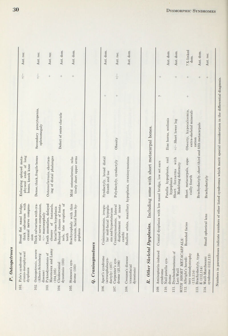 30 Dysmorphic Syndromes < I + A bû ^ с оЗ о 0^ ф с тз О) (Я -о ^ 'Н, ß W cu о о с . ^íí ЬХ)р . Д сб ^ • ^ О) сд bjD с/} ф fe b fi -fi О Ti qJ r-C bß .Й Í s .2 Й i-' 5 ^ fi ^ ^ л M « -iíí O ^ 2 ^ CQ (Л «D Oh S o ü <D > Ф Й 0) 6 O Sh '73 fí CÖ Ф У5 >% Л a л 0) ^ SCg 'ГЙ CU fi ^ CÖ ^ o и Ф d с I + Ф fí o 0) bb CQ ,i¿' a 0) Q + e o ■4-Ì ;3 < + Д O» a o +J o fi ^ я со о- bX) О) ^ s со ТЗ Й о Ü ф со о д а> (Л > ее f-4 0) 3 О О 0) Q I (Л Д Ф (1) ЬХ) t: g л «л JS . Р- СЛ ^ W Л 2.ÏÏ Ф ТЗ о V- с/з О S у -4^ Д рД со Ф Ö. со Ö 5 л Ф и о Sh и fi fi M 2 .2 а о н Ф > ф CÔ fi e со I ■fi + Ф СО д 'ф s ^ д M t2 ф 1° о й Ï « й . со О ■2 -д si д о ф -4-J со S о 'ТЗ -Jj + со д Ф и ^ со и со ф W О- о Он Ь. ^ со ;н о ^ Ф 1л Л +-J ф а о ^ s 2J дз g ф со fi ^ ^ XI _ .S ^ «:S S ф fi Q Ф Л § ■^1 >ì ü Ih co CO X! - a Д Ф R ..-i ^ ^ ^ >> -p ^ 1 2 о g о ft m CO Ф 1 gç CO fi Eo ^ 2 'S i ю ft ¿ Ф Ili со ^ ço О >> в со J XJ д со СО 00 о oq о >> 'ТЗ о д >> &ч СО О X д ^ СО Ю Ф О Ä .2 Sh со У О +-' 1-н О О - тз й d <о> ^ § cío Т}Н о Д >> СО со о О гЧ h со О -М и со тз ю о X) сс »5 о к SS5 «<3 о С! и S о тЗ <м Д С + о ф д < I + + со Ч-» со 'ТЗ 2 S тз ¿ Ä i ä I >> СП ш -Q О Ü со ТЗ fí со -1^ о со XJ 'S CL, Д со S ^ о Í2 •- •ïï - -2 СО СО ^ -й й Í=v^ e со Д Д .2 СО со S о Т5 -м Д < ':з ^ со ф 5н £2 5 с СО ÍJJ ^ О Д +-> ф ^ tí о д Д Ф со со H О *±5 О д >> со _о 'д со и а О сх >> л X со а со <м S ÍH о д ^ •со со Í4 ^ о ^ ÌZ о ^ e -2 со 5 ид ^ CJ со 2^5 3^ со Ф В д р . тз о ^ ^ л г M -й ^ С1< со ф -р CJ О Ф ^ CU о < 5 fi ^ >> со W о ^СО Í-H ш 5 (М О) со со Ф со +J >> tí -г ф о Cl -M ь со _С? о W _-:' tH ТЗ и -ТЗ О О о со 0) й о Xì 13 а ;ч сЗ CJ сЗ о; Ё ;н о сл О) s о сл hß Й • ^ Td 13 й сс в сс 05 С) 53 •kd za ÛÎ + S о тз s о тз 3 д < < + со о д о Xi Ü со ьо ф S-4 ф о $н о л со + со ф о ф hû 'С XI со д о JO ^3- о W а .2 >> со л со со о. о о. ф >i cu тз д со и о тз ф Ü д тз д XJ ф ;S s >< 'S .1 s с° ^ ф со О Ï hß m о fi ^ «4- Д 13 ё J m со 6 о тЗ 3 с + 1 s si сЗ g CJ ^ о Pn -*-> л ф ^ д со -*^ ф X Г) Ф о ф л со lo л ä :3 5 fi ф с2 о XI со тз ф 73 д о д >> со со о ф Ьн Ф Ф <и § 2 ?■ s ? ^ s Ё te >2 'S >. s Q kJ ^ tí s ^ „ ^ p [Vi Ф Sm +J Ф со , _ о ! ^ о , ' - -M Ф , x: a Ф a Д < + + cO a 3 cj со -í-> fi ï 2 в ts Í N ¿ä чд ТЗ д со Sh 'rS и о рД о со тз >5 х: ф со $-> PQ xi bJD О ÛÎ О ^ 'S со л tq ^ ^ £3 со о со и со о Tfi сО ТЗ 1-f >. ' Oí о со 'V >ì xi и со и W tí ф ф л Дн со S со со 1 со C^q Ф ptí ì-H CJ ■— Й g s i со РЗ ы ^ 7Í Ö Ф tí