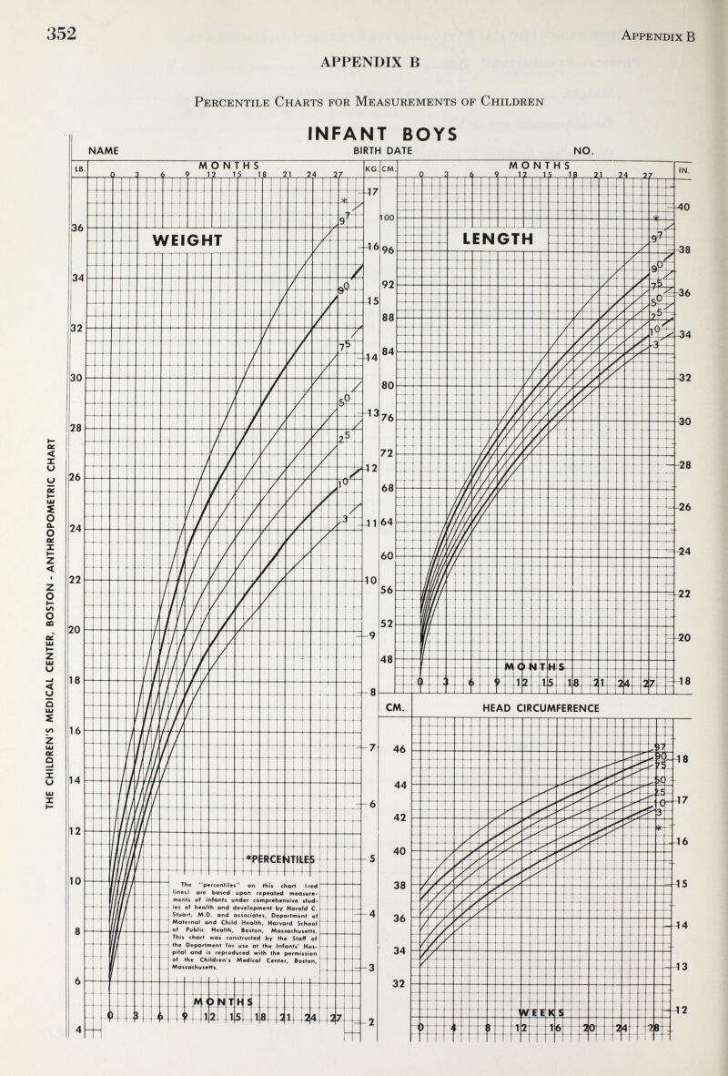 352 APPENDIX В Appendix В Percentile Charts for Measurements of Children INFANT BOYS