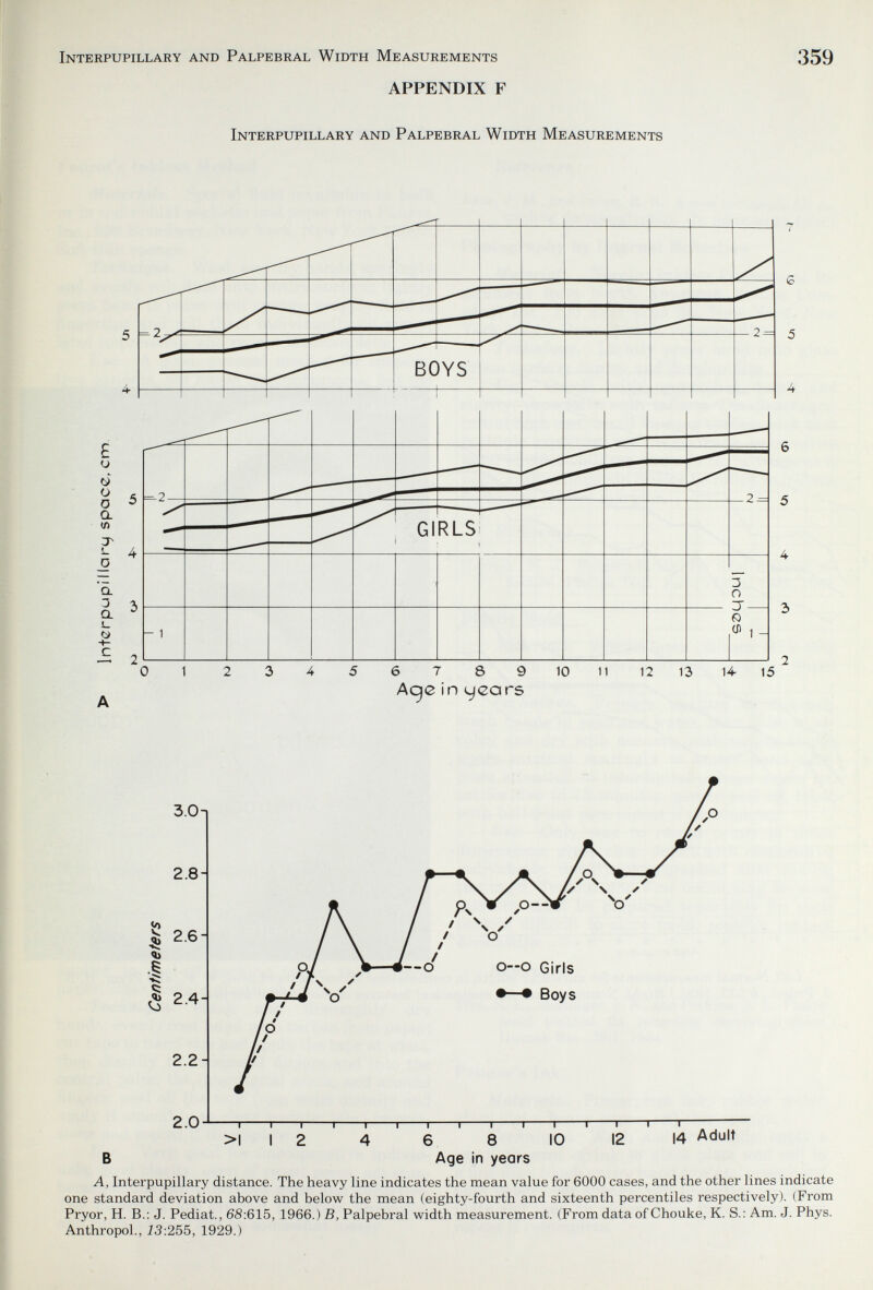 Interpupillary and Palpebral Width Measurements 359 APPENDIX F Interpupillary and Palpebral Width Measurements б T 8 9 Age in c/cars 12 13 З.Оп 2.8- ^ 2.6 H ^ 2.4H 2.2- 2.0 0--0 Girls Boys >1 14 Adult I 1 1 1 1 1 1 1 1 1 1 I 12 4 6 8 10 12 В Age in years A, Interpupillary distance. The heavy line indicates the mean value for 6000 cases, and the other lines indicate one standard deviation above and below the mean (eighty-fourth and sixteenth percentiles respectively). (From Pryor, H. В.: J. Pediat., 68:615, 1966.) B, Palpebral width measurement. (From data of Chouke, K. S.: Am. J. Phys. Anthropol., 13:255, 1929.)