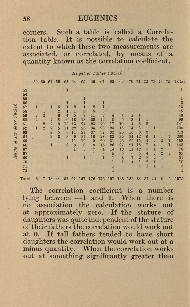 corners. Such a table is called a Correla tion table. It is possible to calculate the extent to which these two measurements are associated, or correlated, by means of a quantity known as the correlation coefficient. Height of Father (inches). 59 60 61 62 63 64 65 66 67 68 69 70 71 72 73 74 75 Total 53 1 1 54 55 1 1 56 1 1 1 3 57 1 1 5 1 2 1 2 1 13 58 1 2 1 1 2 5 3 15 59 2 2 6 4 5 7 11 3 4 1 1 1 48 60 2 2 8 6 13 18 20 12 8 5 3 l 1 99 61 2 2 9 12 13 24 23 20 17 10 4 3 2 141 62 1 2 2 5 11 22 26 34 28 24 15 14 5 1 190 63 2 5 9 11 27 37 37 32 26 16 8 3 213 64 3 3 3 9 24 18 28 32 35 24 12 6 1 1 i X 200 65 1 11 12 9 20 31 26 22 15 4 4 o ' 1 158 66 1 2 3 8 9 16 26 27 21 18 7 4 1 143 67 1 5 7 4 14 13 11 12 5 4 2 78 6S 1 3 5 5 6 5 4 2 2 2 35 69 1 1 1 1 3 7 2 2 2 1 21 70 1 1 4 1 2 1 10 71 1 1 1 1 1 5 72 1 1 Total 6 7 13 44 52 91 157 176 176 197 168 133 84 37 20 9 5 1375 The correlation coefficient is a number lying between —1 and 1. When there is no association the calculation w T orks out at approximately zero. If the stature of daughters was quite independent of the stature of their fathers the correlation would work out at 0. If tall fathers tended to have short daughters the correlation would work out at a minus quantity. When the correlation works out at something significantly greater than