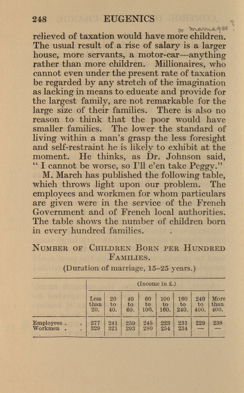 relieved of taxation would have more children. The usual result of a rise of salary is a larger house, more servants, a motor-car—anything gather than more children. Millionaires, who cannot even under the present rate of taxation be regarded by any stretch of the imagination as lacking in means to educate and provide for the largest family, are not remarkable for the large size of their families. There is also no reason to think that the poor would have smaller families. The lower the standard of living within a man's grasp the less foresight and self-restraint he is likely to exhibit at the moment. He thinks, as Dr. Johnson said,  I cannot be worse, so I 'll e'en take Peggy. M. March has published the following table, which throws light upon our problem. The employees and workmen for whom particulars are given were in the service of the French Government and of French local authorities. The table shows the number of children born in every hundred families. Number of Children Born per Hundred Families. (Duration of marriage, 15-25 years.) (Income in £.) Less 20 40 60 100 160 240 More than to to to to to to than 20. 40. 60. 100. 160. 240. 400. 400. Employees . 277 241 259 245 223 231 229 238 Workmen . 329 321 293 280 254 234 1 1